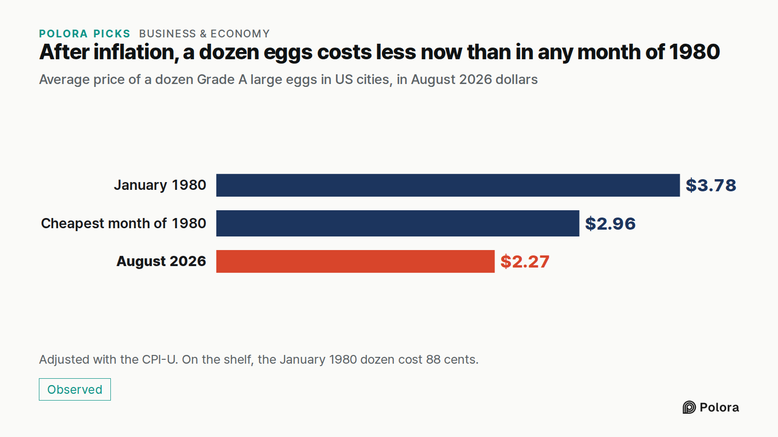 After inflation, a dozen eggs costs less now than in any month of 1980 · Average price of a dozen Grade A large eggs in US cities, in August 2026 dollars · January 1980 · Cheapest month of 1980 · August 2026 · $3.78 · $2.96 · $2.27 · Adjusted with the CPI-U. On the shelf, the January 1980 dozen cost