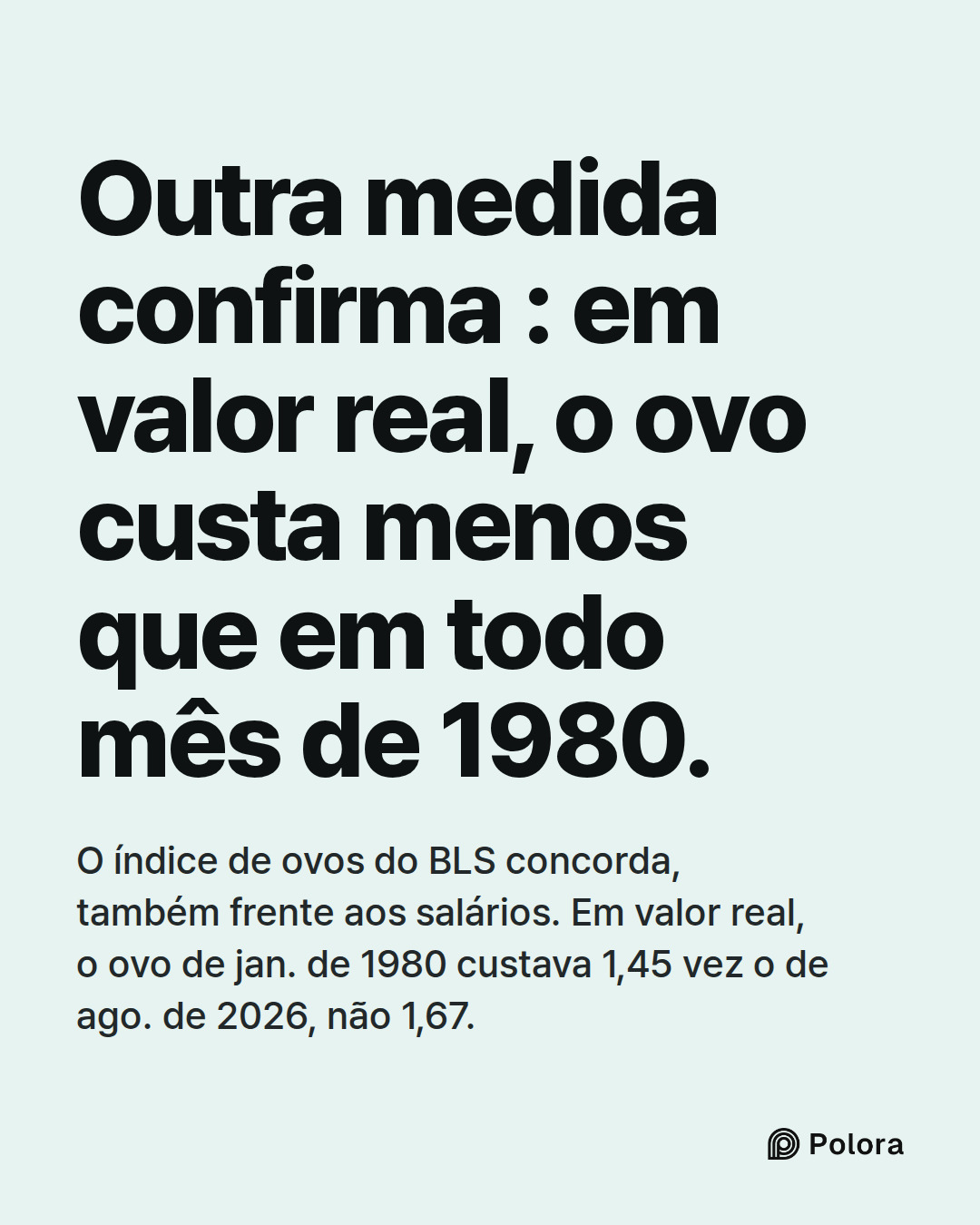 Outra medida confirma : em valor real, o ovo custa menos que em todo mês de 1980. · O índice de ovos do BLS concorda, também frente aos salários. Em valor real, o ovo de jan. de 1980 custava 1,45 vez o de ago. de 2026, não 1,67.