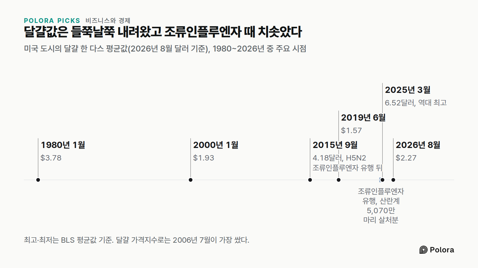 달걀값은 들쭉날쭉 내려왔고 조류인플루엔자 때 치솟았다 · 미국 도시의 달걀 한 다스 평균값(2026년 8월 달러 기준), 1980~2026년 중 주요 시점 · 1980년 1월 · 2000년 1월 · 2015년 9월 · 2019년 6월 · 2025년 3월 · 2026년 8월 · $3.78 · $1.93 · 4.18달러, H5N2 조류인플루엔자 유행 뒤 · $1.57 · 6.52달러, 역대 최고 · $2.27 · 조류인플루엔자 유행, 산란계 5,070만 마리 살처분 · 최고·최저는 BLS 평균값 기준. 달걀 가격지수로는 2006년 7월