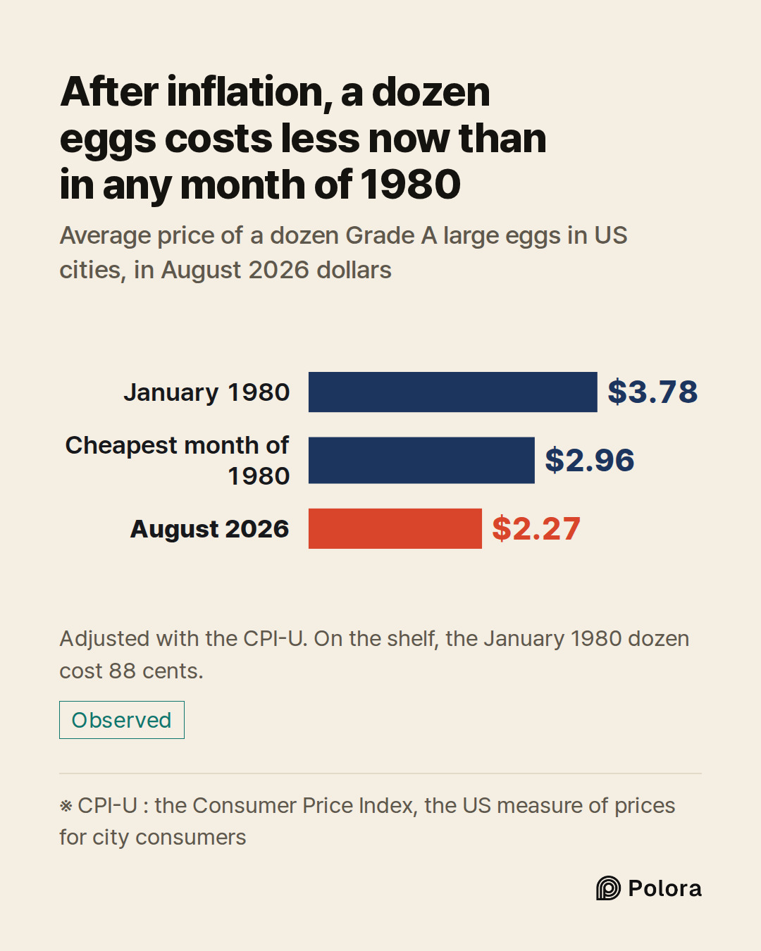 ※ CPI-U : the Consumer Price Index, the US measure of prices for city consumers · January 1980 · Cheapest month of 1980 · August 2026 · $3.78 · $2.96 · $2.27 · After inflation, a dozen eggs costs less now than in any month of 1980 · Average price of a dozen Grade A large eggs in US cities, in August