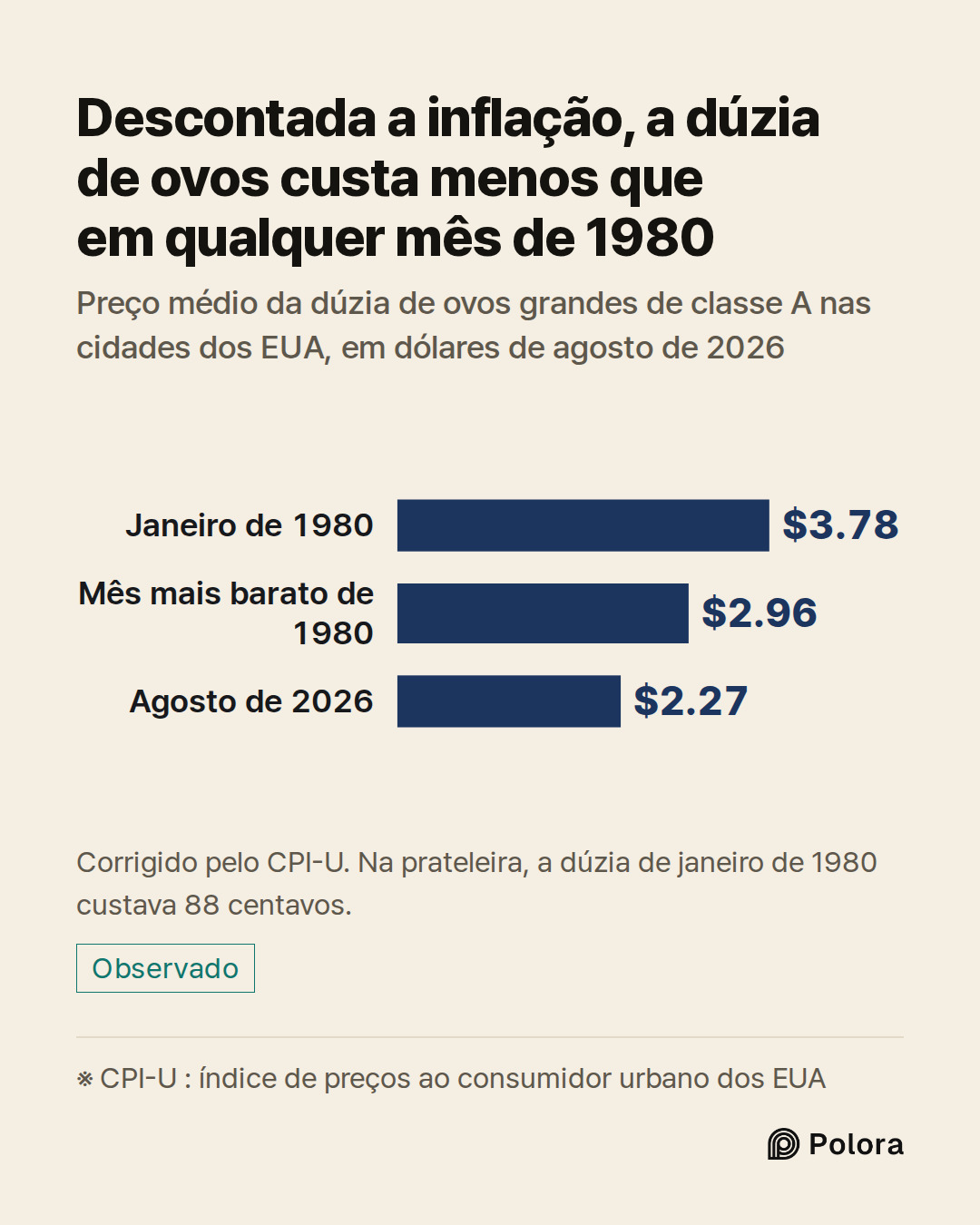 ※ CPI-U : índice de preços ao consumidor urbano dos EUA · Janeiro de 1980 · Mês mais barato de 1980 · Agosto de 2026 · $3.78 · $2.96 · $2.27 · Descontada a inflação, a dúzia de ovos custa menos que em qualquer mês de 1980 · Preço médio da dúzia de ovos grandes de classe A nas cidades dos EUA, em dól