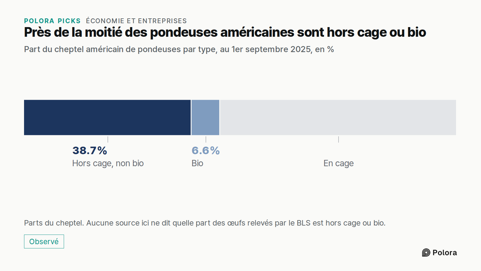Près de la moitié des pondeuses américaines sont hors cage ou bio · Part du cheptel américain de pondeuses par type, au 1er septembre 2025, en % · Hors cage, non bio · Bio · 38.7% · 6.6% · En cage · Parts du cheptel. Aucune source ici ne dit quelle part des œufs relevés par le BLS est hors cage ou b