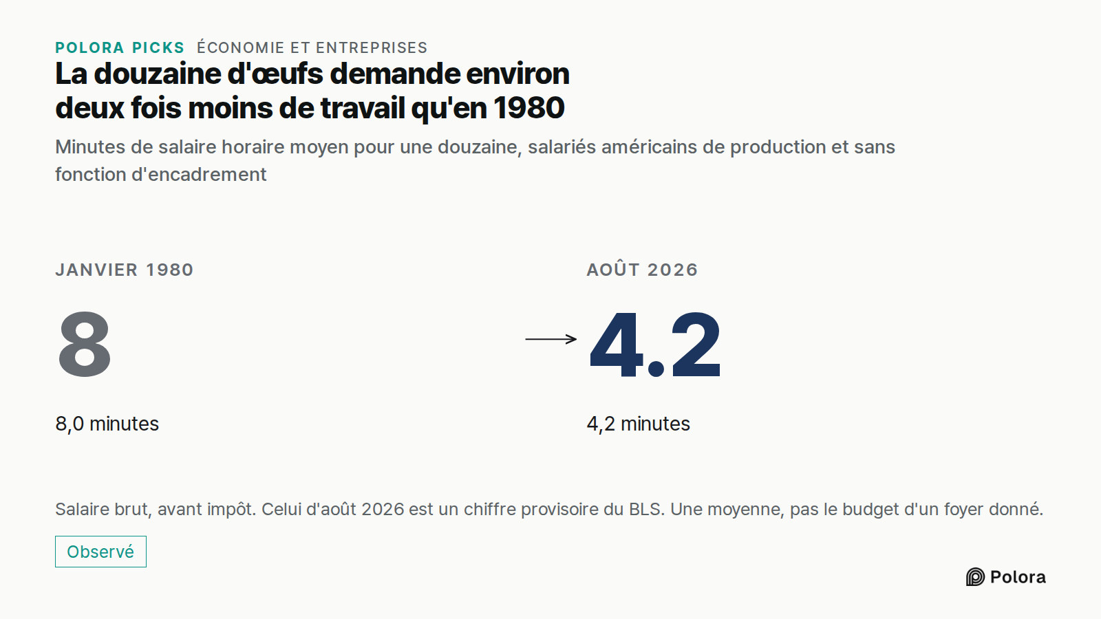 La douzaine d'œufs demande environ deux fois moins de travail qu'en 1980 · Minutes de salaire horaire moyen pour une douzaine, salariés américains de production et sans fonction d'encadrement · Janvier 1980 · 8.0 · 8,0 minutes · Août 2026 · 4.2 · 4,2 minutes · Salaire brut, avant impôt. Celui d'août