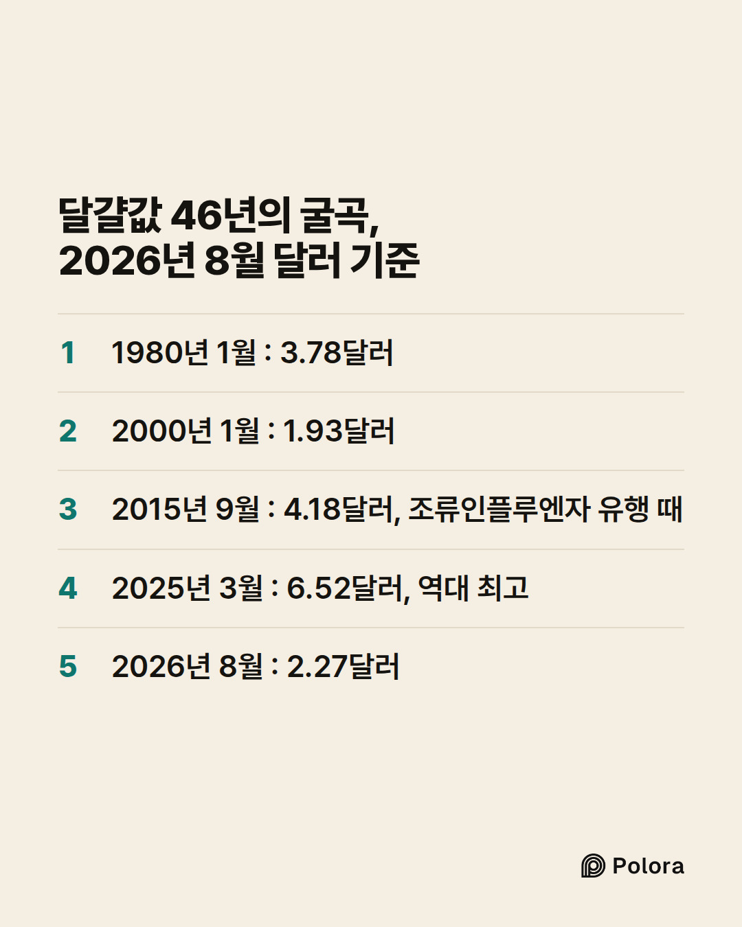 달걀값 46년의 굴곡, 2026년 8월 달러 기준 · 1980년 1월 : 3.78달러 · 2000년 1월 : 1.93달러 · 2015년 9월 : 4.18달러, 조류인플루엔자 유행 때 · 2025년 3월 : 6.52달러, 역대 최고 · 2026년 8월 : 2.27달러