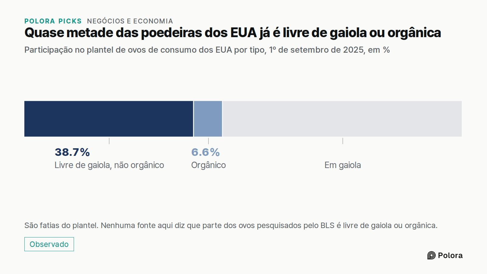 Quase metade das poedeiras dos EUA já é livre de gaiola ou orgânica · Participação no plantel de ovos de consumo dos EUA por tipo, 1º de setembro de 2025, em % · Livre de gaiola, não orgânico · Orgânico · 38.7% · 6.6% · Em gaiola · São fatias do plantel. Nenhuma fonte aqui diz que parte dos ovos pes