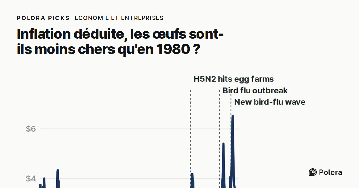 Corrigés de l'inflation, les œufs coûtent-ils moins cher qu'en 1980 aux États-Unis ?