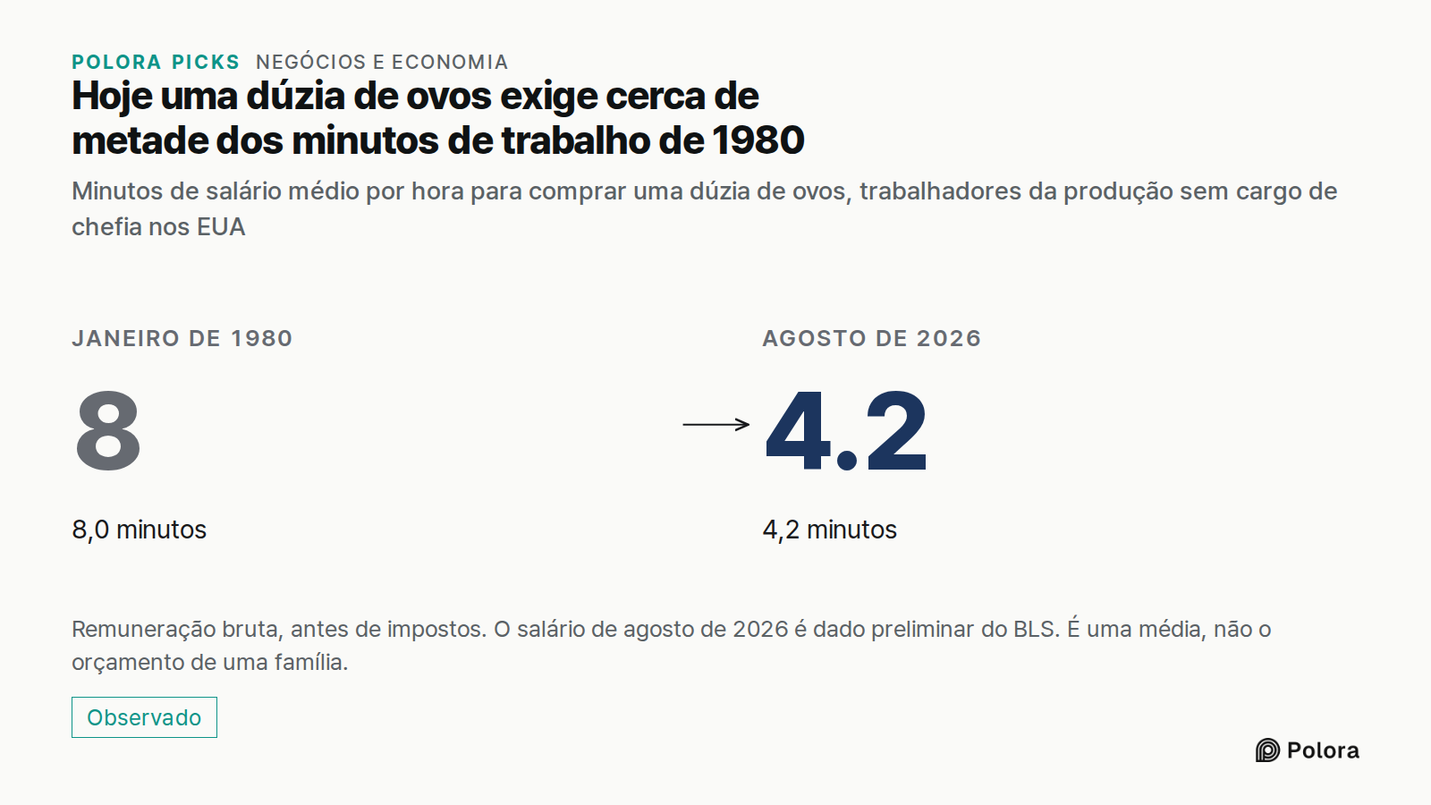 Hoje uma dúzia de ovos exige cerca de metade dos minutos de trabalho de 1980 · Minutos de salário médio por hora para comprar uma dúzia de ovos, trabalhadores da produção sem cargo de chefia nos EUA · Janeiro de 1980 · 8.0 · 8,0 minutos · Agosto de 2026 · 4.2 · 4,2 minutos · Remuneração bruta, antes