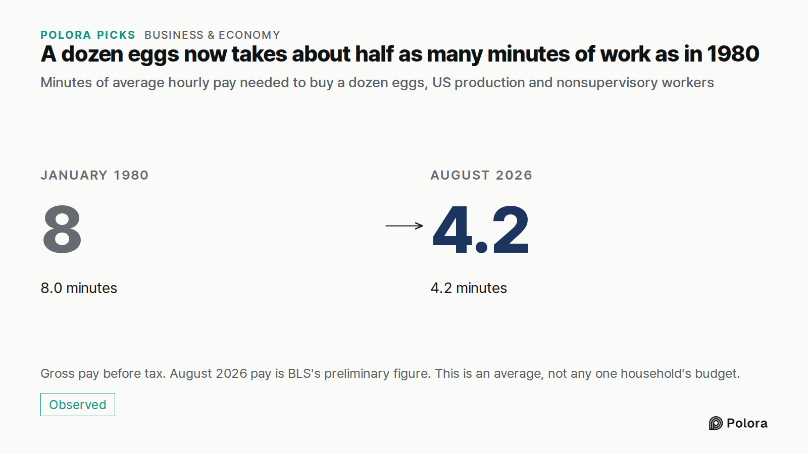 A dozen eggs now takes about half as many minutes of work as in 1980 · Minutes of average hourly pay needed to buy a dozen eggs, US production and nonsupervisory workers · January 1980 · 8.0 · 8.0 minutes · August 2026 · 4.2 · 4.2 minutes · Gross pay before tax. August 2026 pay is BLS's preliminary