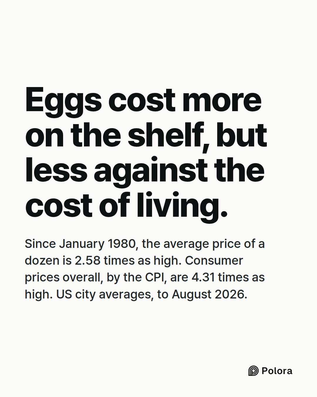 Eggs cost more on the shelf, but less against the cost of living. · Since January 1980, the average price of a dozen is 2.58 times as high. Consumer prices overall, by the CPI, are 4.31 times as high. US city averages, to August 2026.