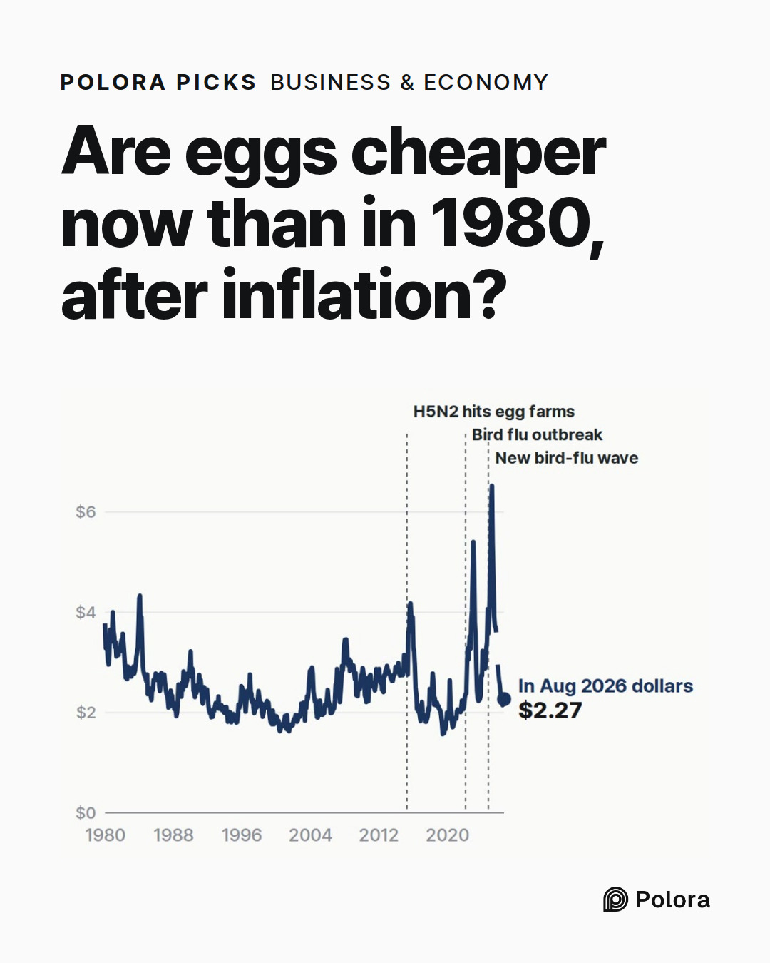 Are eggs cheaper now than in 1980, after inflation?