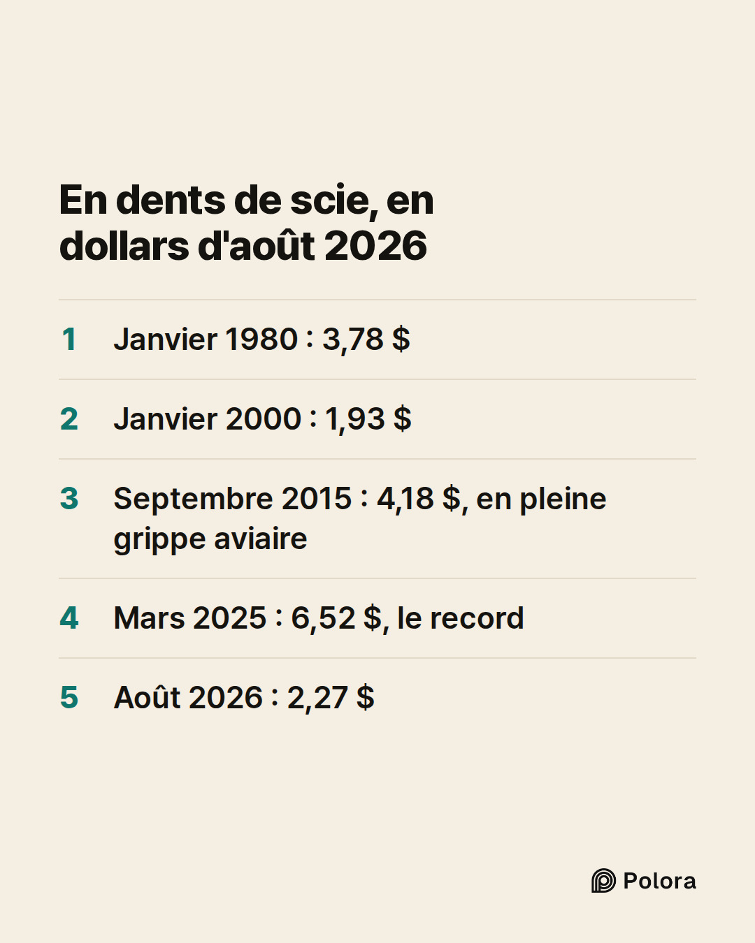 En dents de scie, en dollars d'août 2026 · Janvier 1980 : 3,78 $ · Janvier 2000 : 1,93 $ · Septembre 2015 : 4,18 $, en pleine grippe aviaire · Mars 2025 : 6,52 $, le record · Août 2026 : 2,27 $