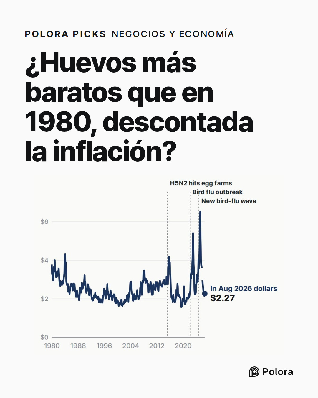 ¿Huevos más baratos que en 1980, descontada la inflación?