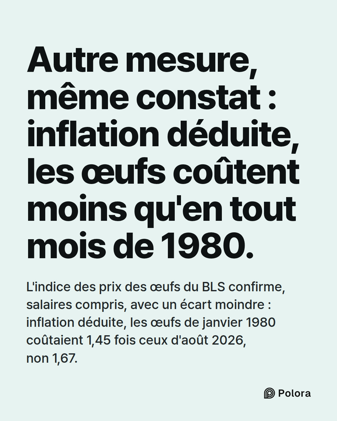 Autre mesure, même constat : inflation déduite, les œufs coûtent moins qu'en tout mois de 1980. · L'indice des prix des œufs du BLS confirme, salaires compris, avec un écart moindre : inflation déduite, les œufs de janvier 1980 coûtaient 1,45 fois ceux d'août 2026, non 1,67.