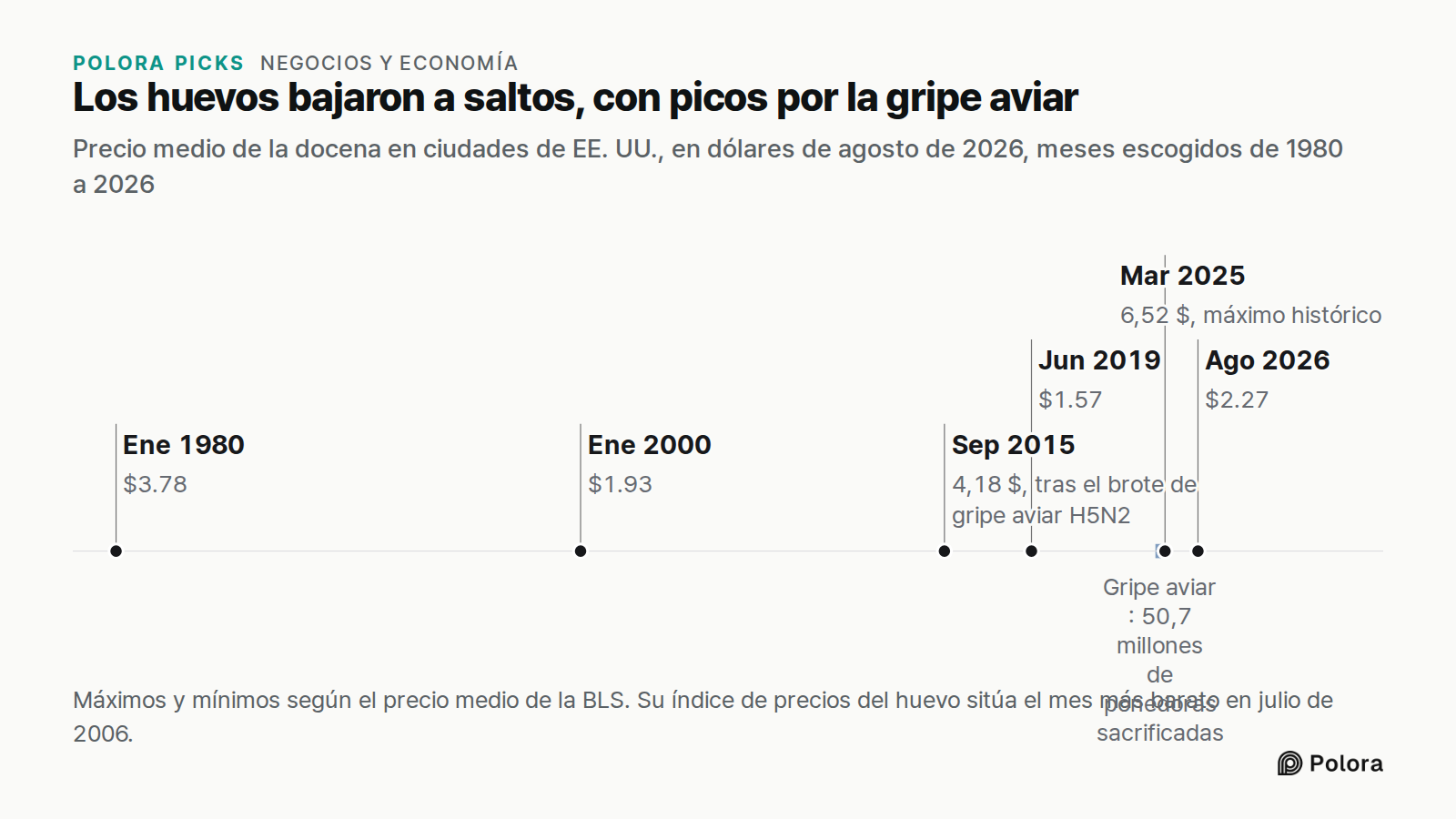 Los huevos bajaron a saltos, con picos por la gripe aviar · Precio medio de la docena en ciudades de EE. UU., en dólares de agosto de 2026, meses escogidos de 1980 a 2026 · Ene 1980 · Ene 2000 · Sep 2015 · Jun 2019 · Mar 2025 · Ago 2026 · $3.78 · $1.93 · 4,18 $, tras el brote de gripe aviar H5N2 · $