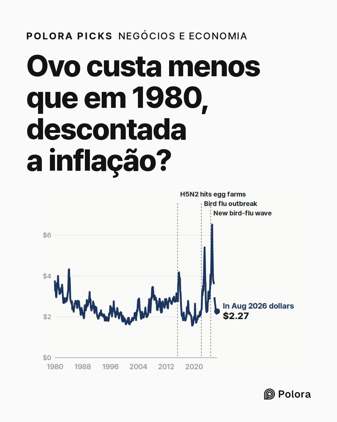 Ovo custa menos que em 1980, descontada a inflação?