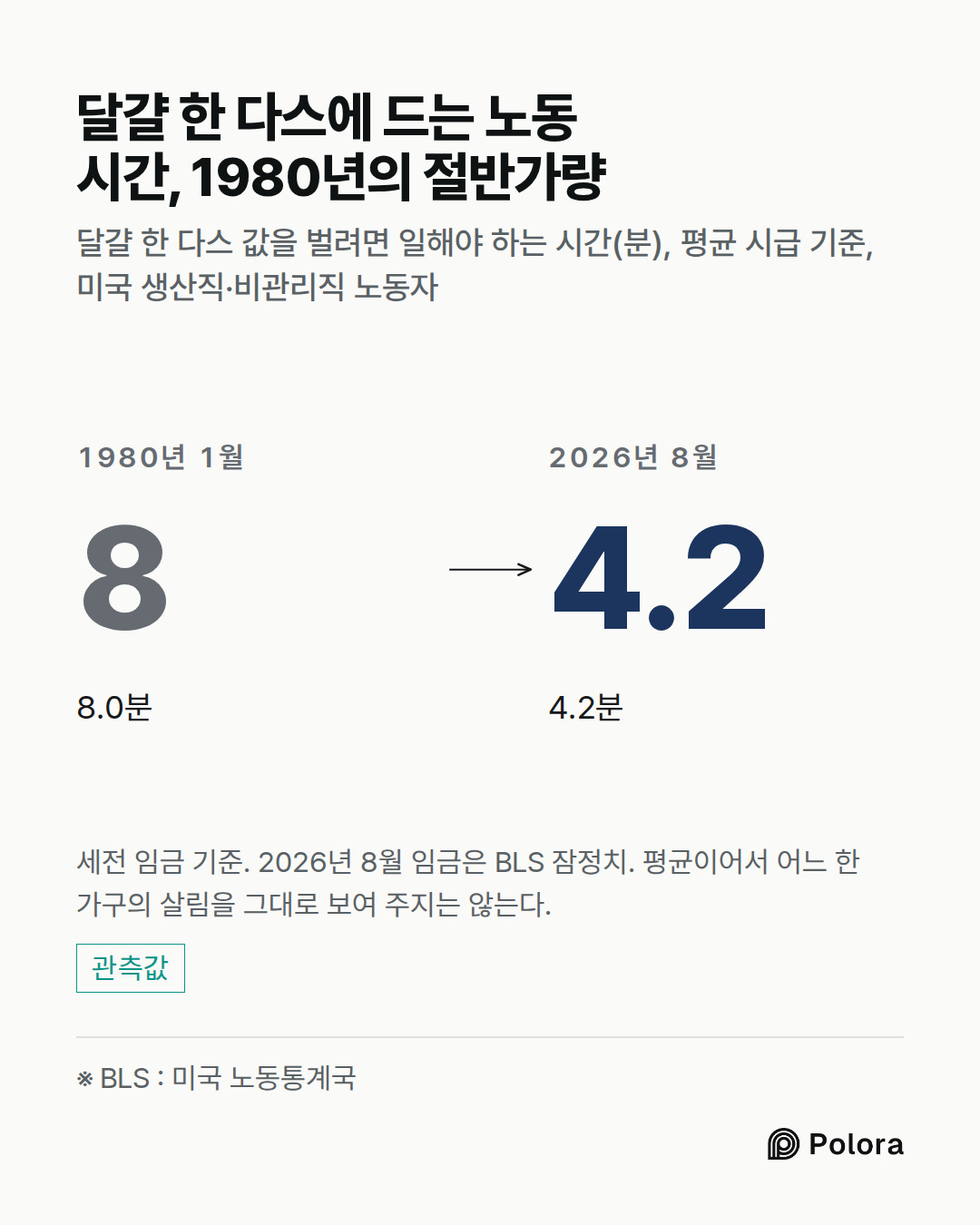 ※ BLS : 미국 노동통계국 · 1980년 1월 · 8.0 · 8.0분 · 2026년 8월 · 4.2 · 4.2분 · 달걀 한 다스에 드는 노동 시간, 1980년의 절반가량 · 달걀 한 다스 값을 벌려면 일해야 하는 시간(분), 평균 시급 기준, 미국 생산직·비관리직 노동자 · 세전 임금 기준. 2026년 8월 임금은 BLS 잠정치. 평균이어서 어느 한 가구의 살림을 그대로 보여 주지는 않는다.
