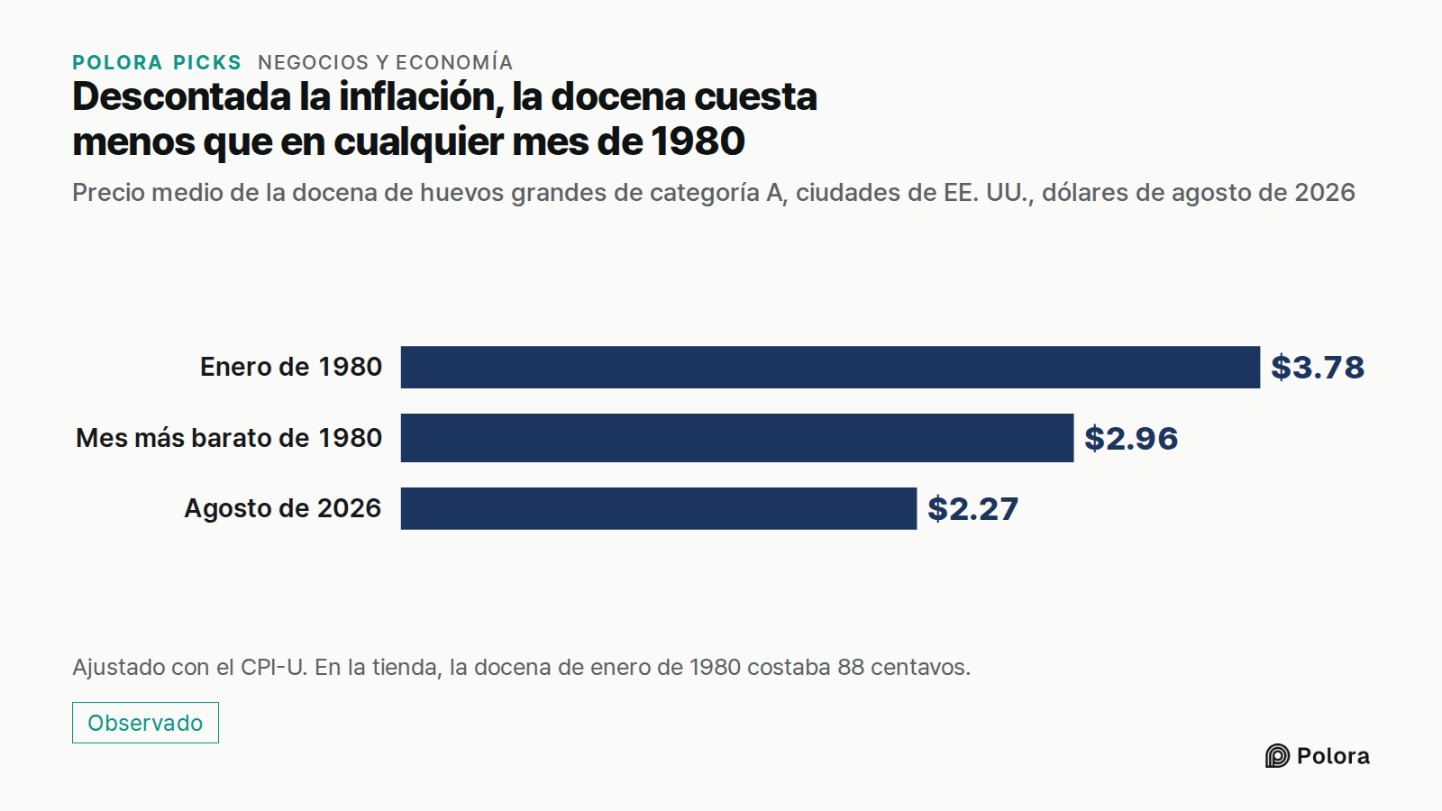 Descontada la inflación, la docena cuesta menos que en cualquier mes de 1980 · Precio medio de la docena de huevos grandes de categoría A, ciudades de EE. UU., dólares de agosto de 2026 · Enero de 1980 · Mes más barato de 1980 · Agosto de 2026 · $3.78 · $2.96 · $2.27 · Ajustado con el CPI-U. En la t