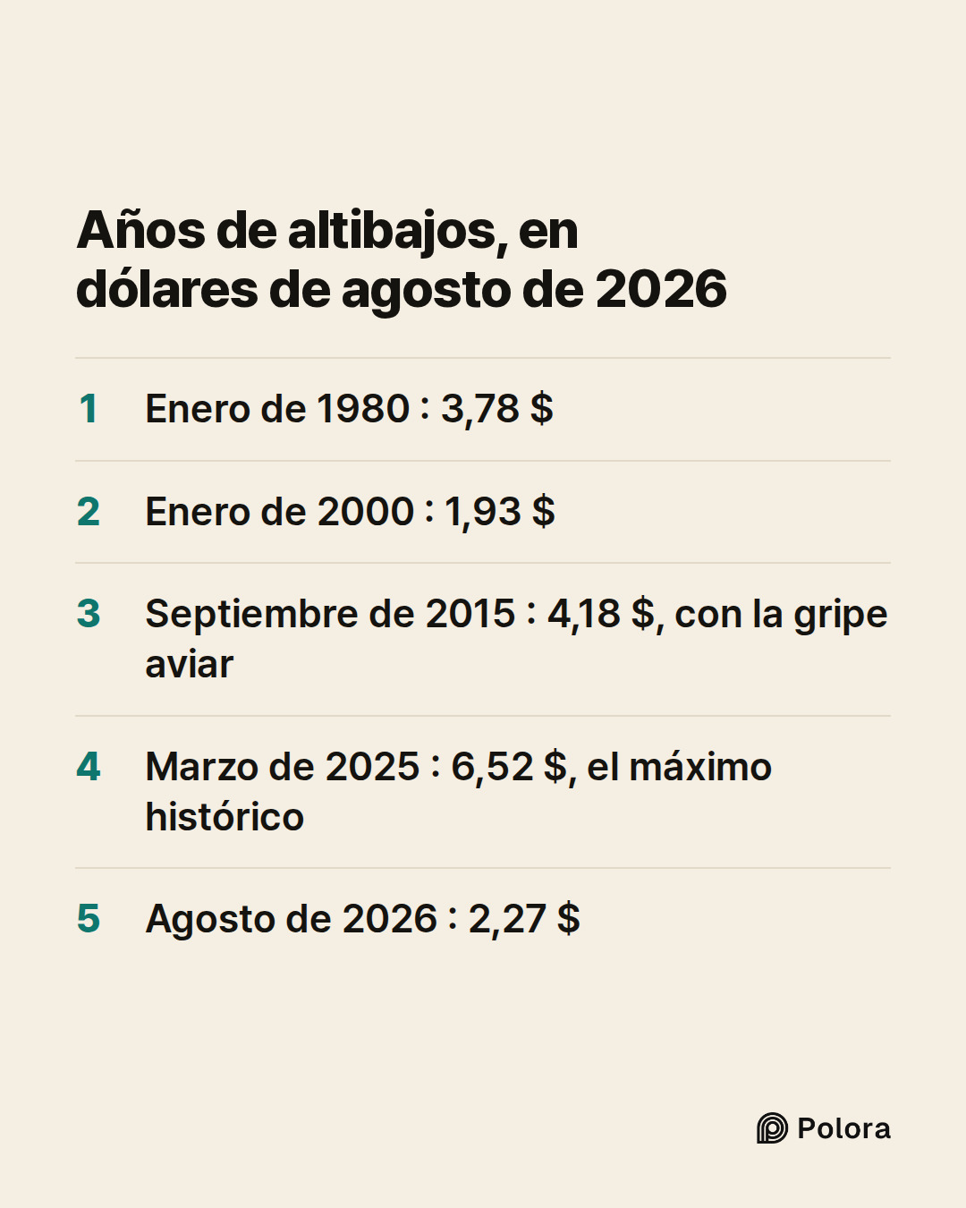 Años de altibajos, en dólares de agosto de 2026 · Enero de 1980 : 3,78 $ · Enero de 2000 : 1,93 $ · Septiembre de 2015 : 4,18 $, con la gripe aviar · Marzo de 2025 : 6,52 $, el máximo histórico · Agosto de 2026 : 2,27 $