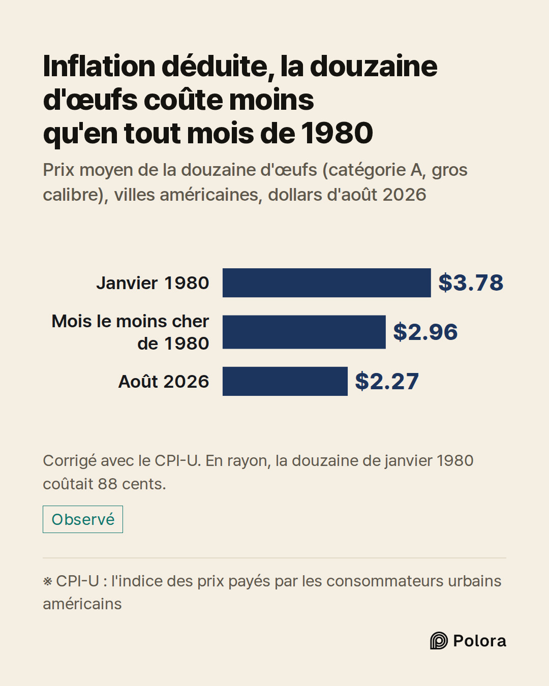 ※ CPI-U : l'indice des prix payés par les consommateurs urbains américains · Janvier 1980 · Mois le moins cher de 1980 · Août 2026 · $3.78 · $2.96 · $2.27 · Inflation déduite, la douzaine d'œufs coûte moins qu'en tout mois de 1980 · Prix moyen de la douzaine d'œufs (catégorie A, gros calibre), ville