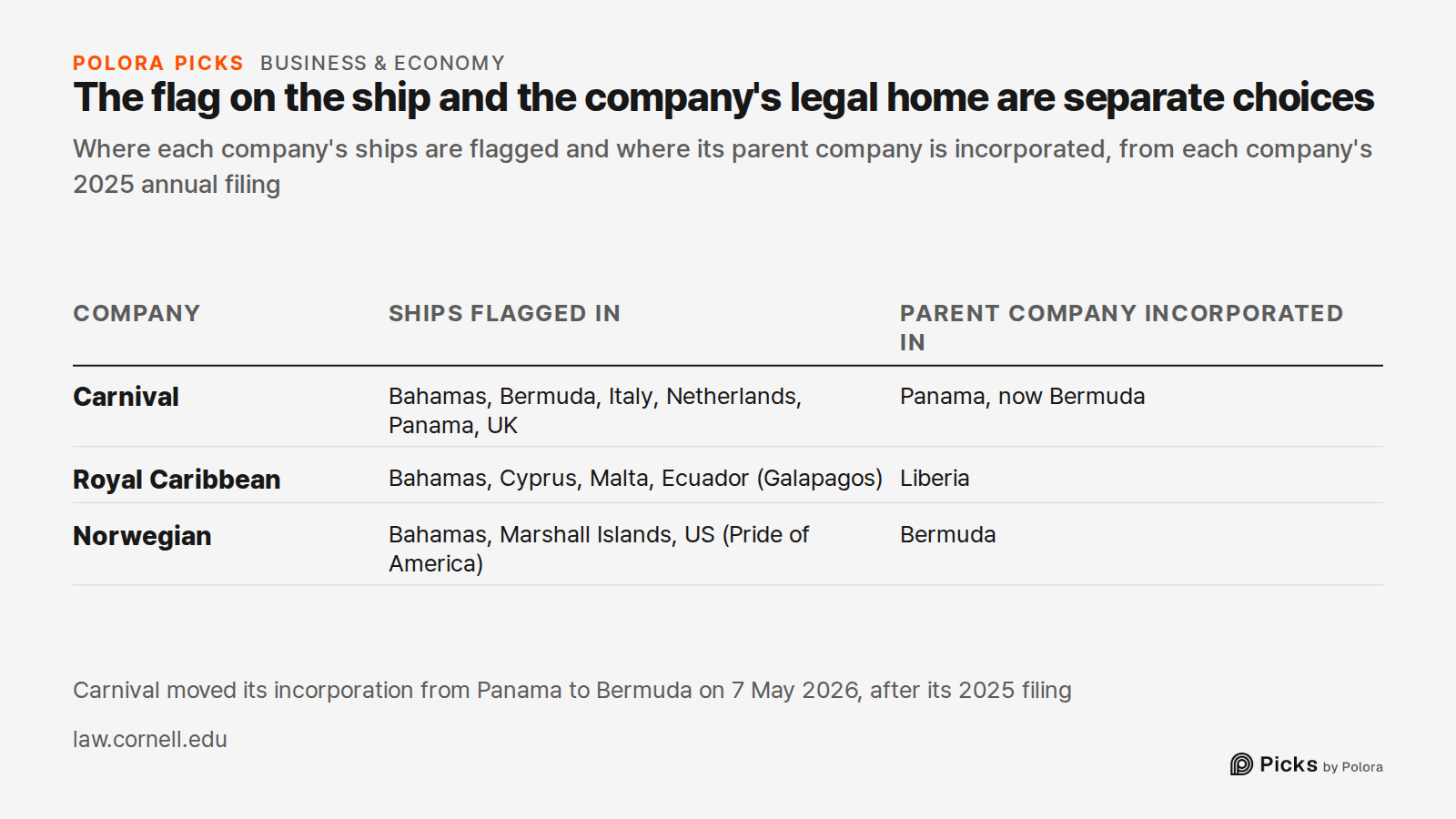 The flag on the ship and the company's legal home are separate choices · Where each company's ships are flagged and where its parent company is incorporated, from each company's 2025 annual filing · Company · Ships flagged in · Parent company incorporated in · Carnival · Royal Caribbean · Norwegian