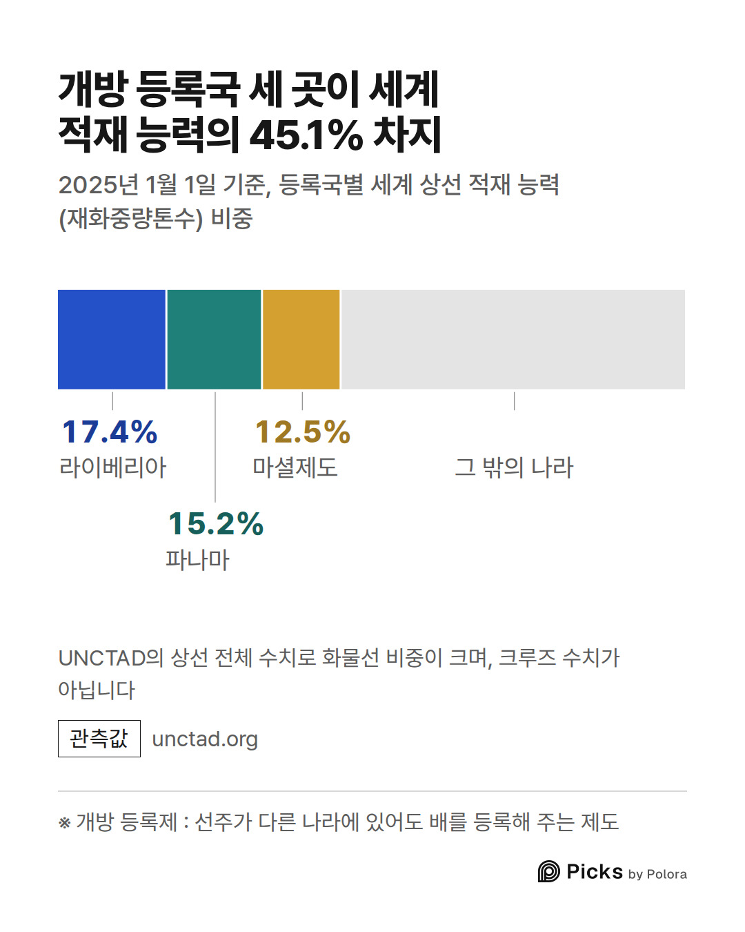 ※ 개방 등록제 : 선주가 다른 나라에 있어도 배를 등록해 주는 제도 · 라이베리아 · 파나마 · 마셜제도 · 17.4% · 15.2% · 12.5% · 그 밖의 나라 · 개방 등록국 세 곳이 세계 적재 능력의 45.1% 차지 · 2025년 1월 1일 기준, 등록국별 세계 상선 적재 능력(재화중량톤수) 비중 · UNCTAD의 상선 전체 수치로 화물선 비중이 크며, 크루즈 수치가 아닙니다