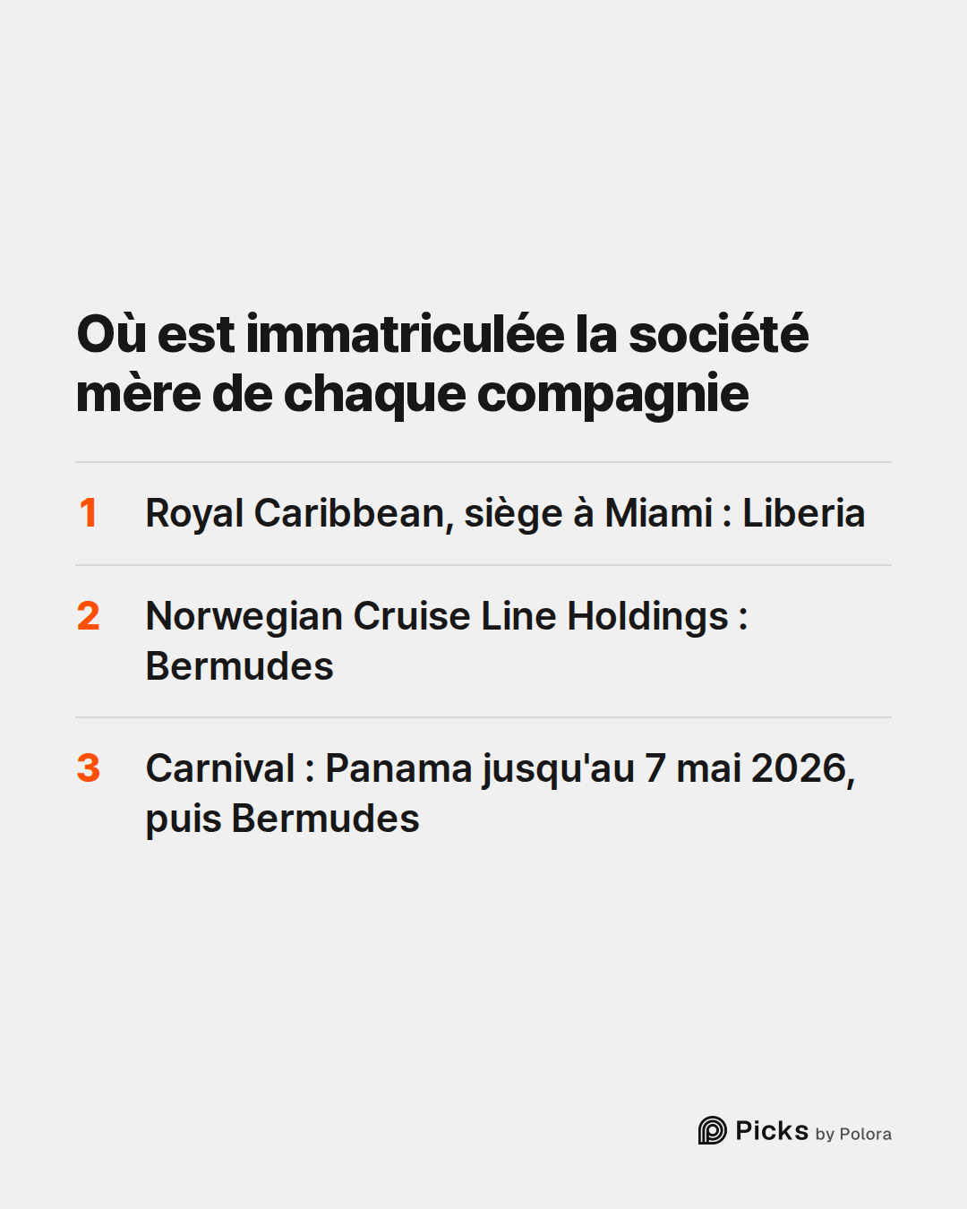 Où est immatriculée la société mère de chaque compagnie · Royal Caribbean, siège à Miami : Liberia · Norwegian Cruise Line Holdings : Bermudes · Carnival : Panama jusqu'au 7 mai 2026, puis Bermudes