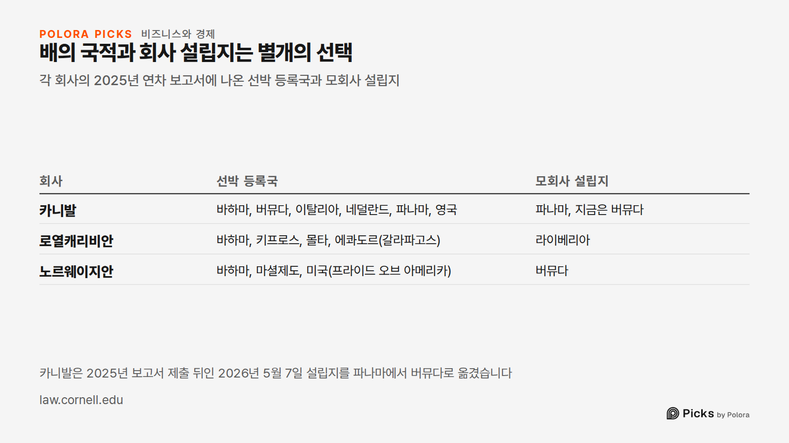 배의 국적과 회사 설립지는 별개의 선택 · 각 회사의 2025년 연차 보고서에 나온 선박 등록국과 모회사 설립지 · 회사 · 선박 등록국 · 모회사 설립지 · 카니발 · 로열캐리비안 · 노르웨이지안 · 바하마, 버뮤다, 이탈리아, 네덜란드, 파나마, 영국 · 파나마, 지금은 버뮤다 · 바하마, 키프로스, 몰타, 에콰도르(갈라파고스) · 라이베리아 · 바하마, 마셜제도, 미국(프라이드 오브 아메리카) · 버뮤다 · 카니발은 2025년 보고서 제출 뒤인 2026년 5월 7일 설립지를 파나마에서 버뮤다로 옮겼습니다