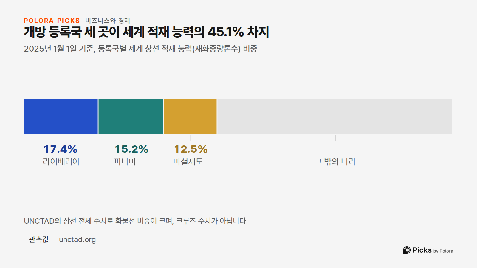개방 등록국 세 곳이 세계 적재 능력의 45.1% 차지 · 2025년 1월 1일 기준, 등록국별 세계 상선 적재 능력(재화중량톤수) 비중 · 라이베리아 · 파나마 · 마셜제도 · 17.4% · 15.2% · 12.5% · 그 밖의 나라 · UNCTAD의 상선 전체 수치로 화물선 비중이 크며, 크루즈 수치가 아닙니다