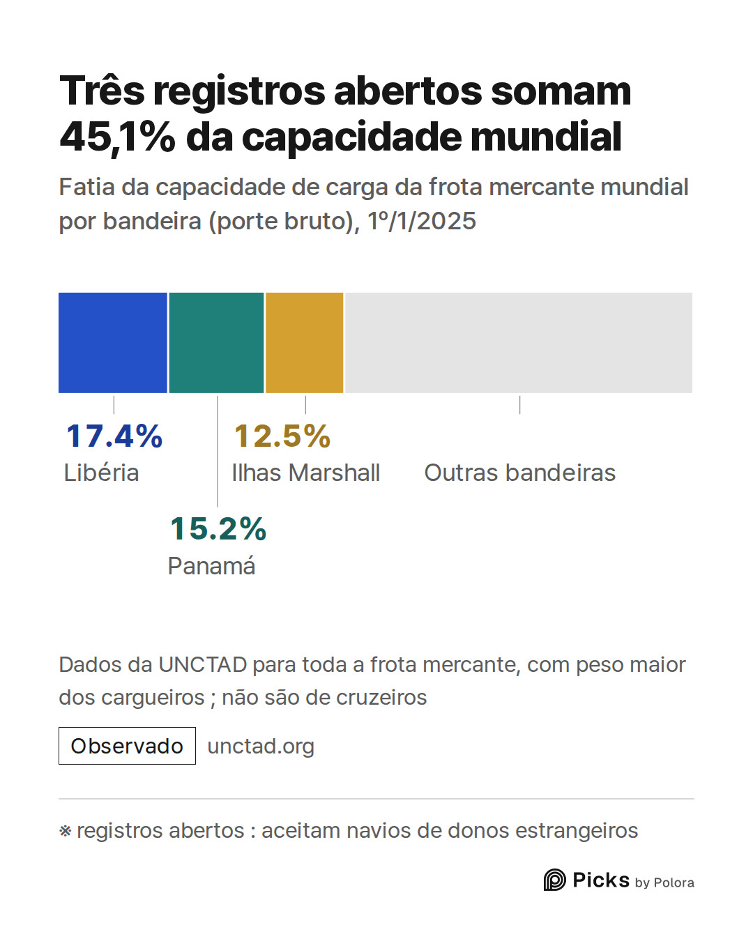 ※ registros abertos : aceitam navios de donos estrangeiros · Libéria · Panamá · Ilhas Marshall · 17.4% · 15.2% · 12.5% · Outras bandeiras · Três registros abertos somam 45,1% da capacidade mundial · Fatia da capacidade de carga da frota mercante mundial por bandeira (porte bruto), 1º/1/2025 · Dados