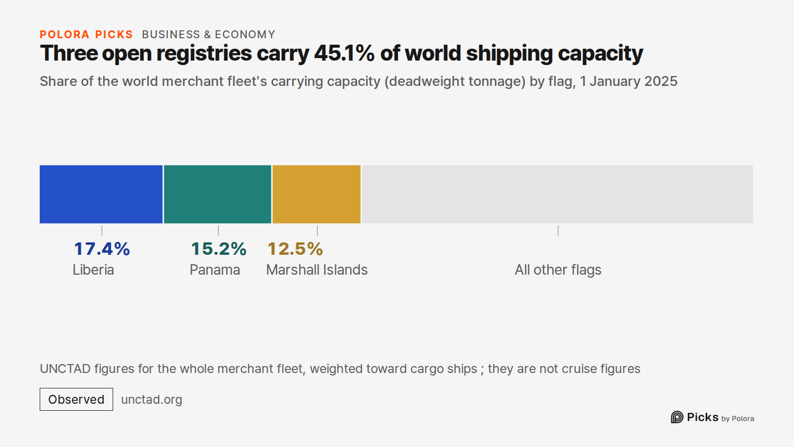 Three open registries carry 45.1% of world shipping capacity · Share of the world merchant fleet's carrying capacity (deadweight tonnage) by flag, 1 January 2025 · Liberia · Panama · Marshall Islands · 17.4% · 15.2% · 12.5% · All other flags · UNCTAD figures for the whole merchant fleet, weighted to