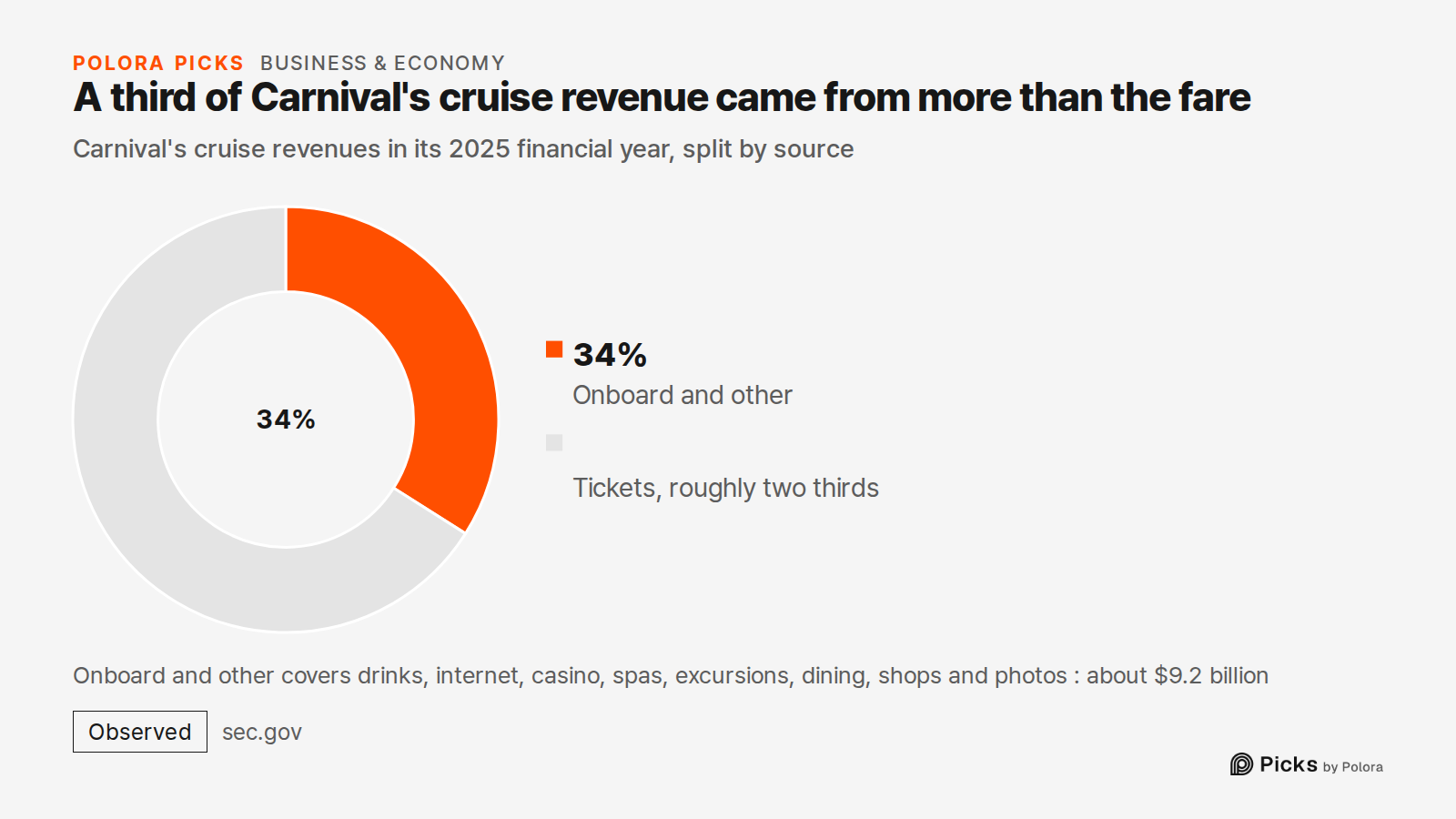 A third of Carnival's cruise revenue came from more than the fare · Carnival's cruise revenues in its 2025 financial year, split by source · Onboard and other · 34% · Tickets, roughly two thirds · Onboard and other covers drinks, internet, casino, spas, excursions, dining, shops and photos : about $