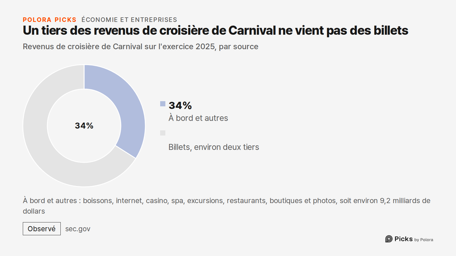 Un tiers des revenus de croisière de Carnival ne vient pas des billets · Revenus de croisière de Carnival sur l'exercice 2025, par source · À bord et autres · 34% · Billets, environ deux tiers · À bord et autres : boissons, internet, casino, spa, excursions, restaurants, boutiques et photos, soit en