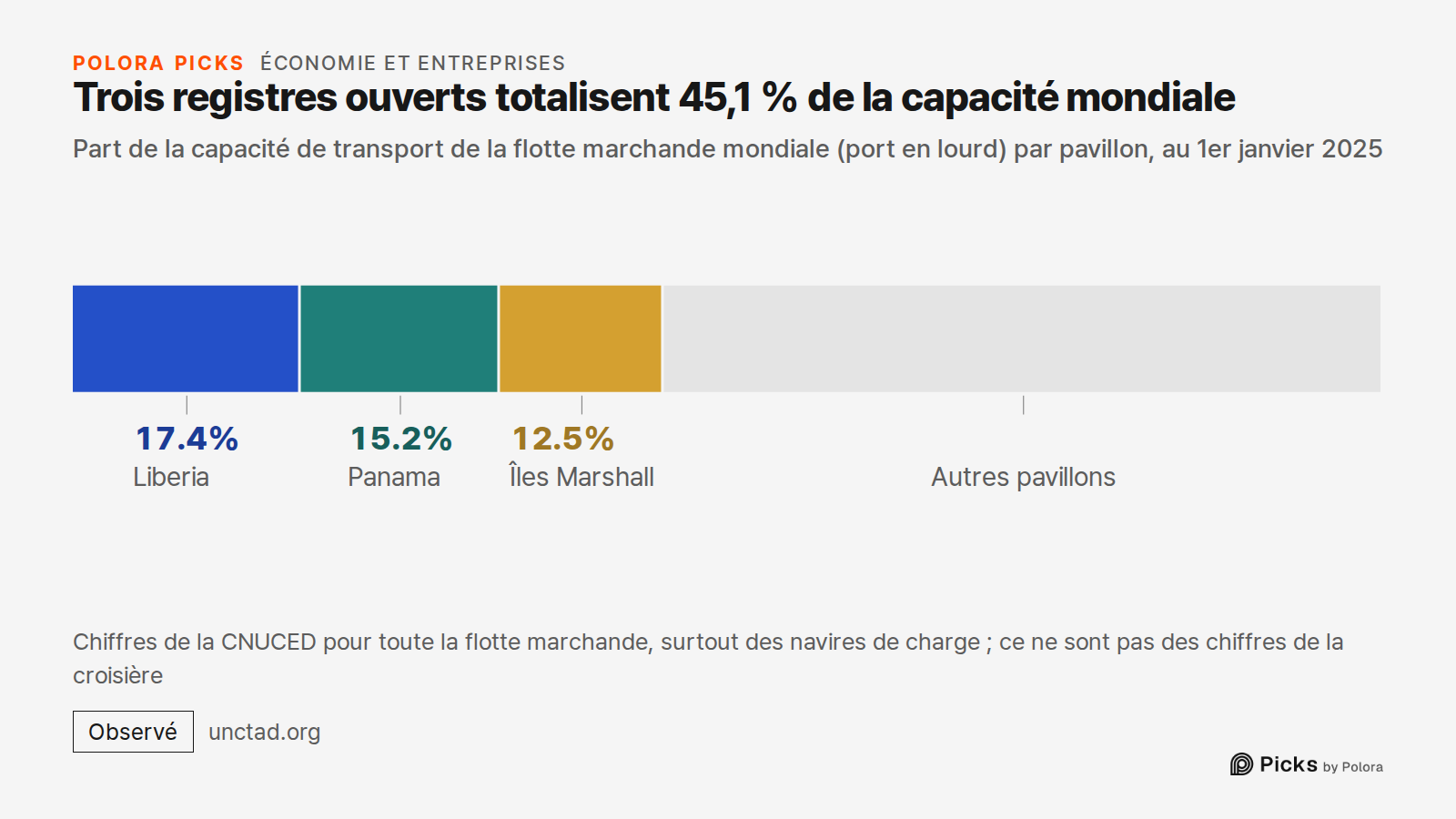 Trois registres ouverts totalisent 45,1 % de la capacité mondiale · Part de la capacité de transport de la flotte marchande mondiale (port en lourd) par pavillon, au 1er janvier 2025 · Liberia · Panama · Îles Marshall · 17.4% · 15.2% · 12.5% · Autres pavillons · Chiffres de la CNUCED pour toute la f