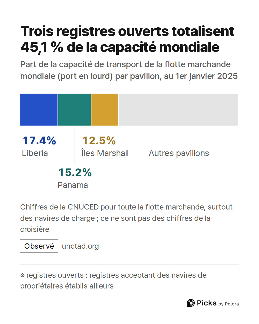 ※ registres ouverts : registres acceptant des navires de propriétaires établis ailleurs · Liberia · Panama · Îles Marshall · 17.4% · 15.2% · 12.5% · Autres pavillons · Trois registres ouverts totalisent 45,1 % de la capacité mondiale · Part de la capacité de transport de la flotte marchande mondiale