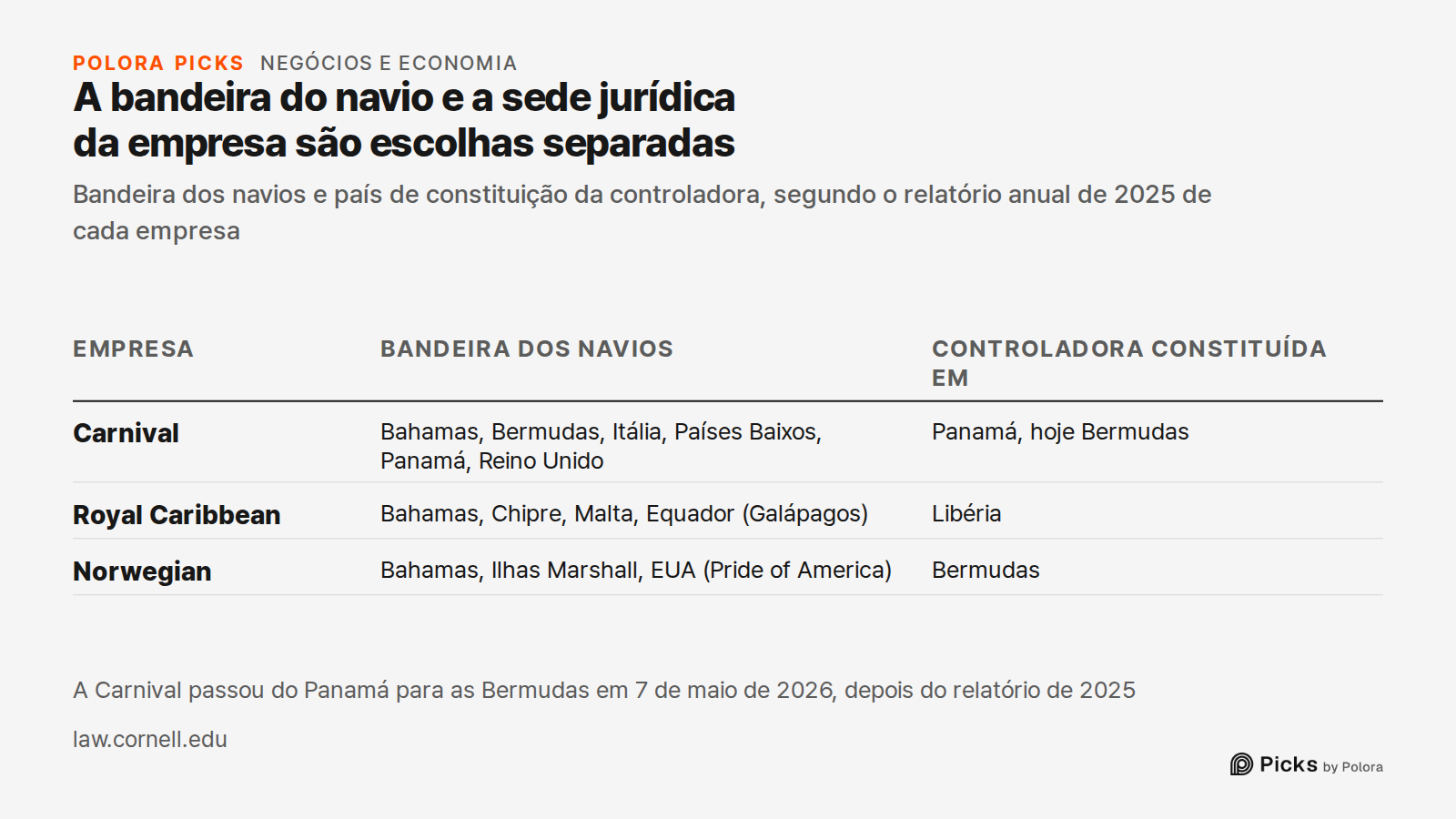 A bandeira do navio e a sede jurídica da empresa são escolhas separadas · Bandeira dos navios e país de constituição da controladora, segundo o relatório anual de 2025 de cada empresa · Empresa · Bandeira dos navios · Controladora constituída em · Carnival · Royal Caribbean · Norwegian · Bahamas, Be