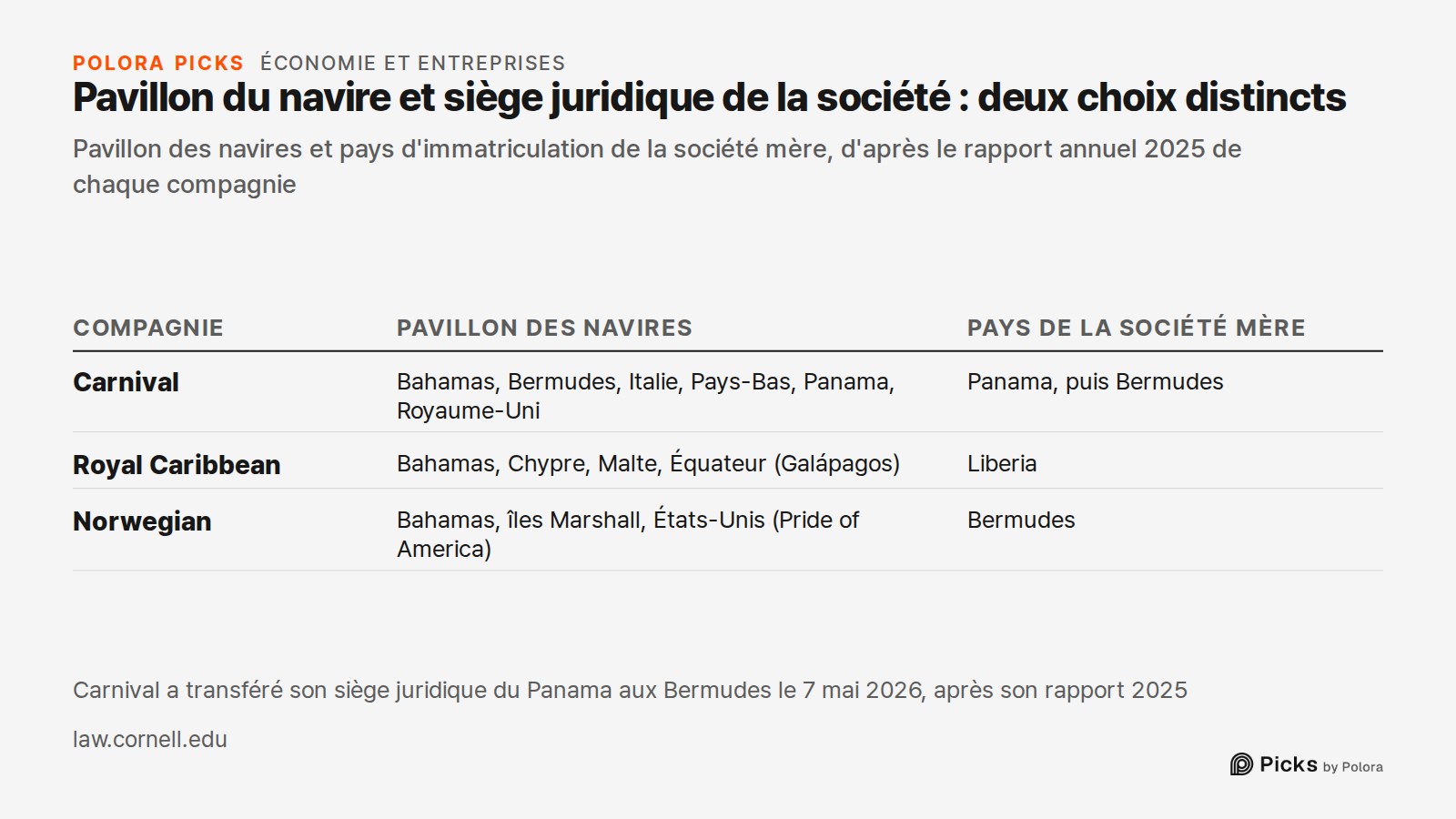 Pavillon du navire et siège juridique de la société : deux choix distincts · Pavillon des navires et pays d'immatriculation de la société mère, d'après le rapport annuel 2025 de chaque compagnie · Compagnie · Pavillon des navires · Pays de la société mère · Carnival · Royal Caribbean · Norwegian · B
