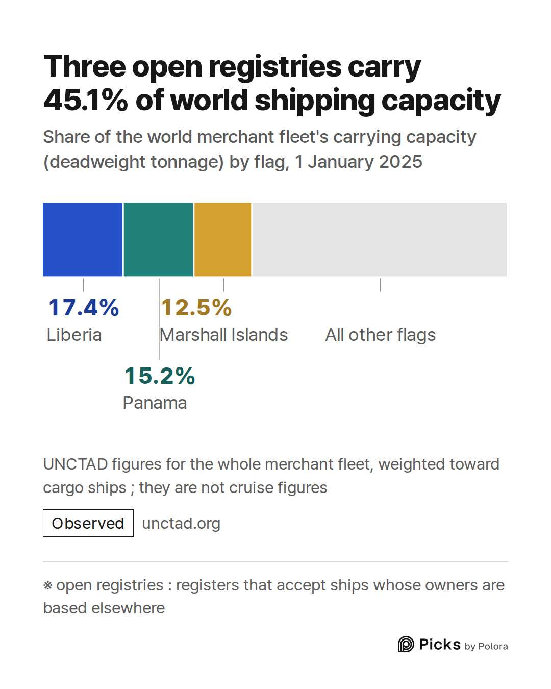 ※ open registries : registers that accept ships whose owners are based elsewhere · Liberia · Panama · Marshall Islands · 17.4% · 15.2% · 12.5% · All other flags · Three open registries carry 45.1% of world shipping capacity · Share of the world merchant fleet's carrying capacity (deadweight tonnage)