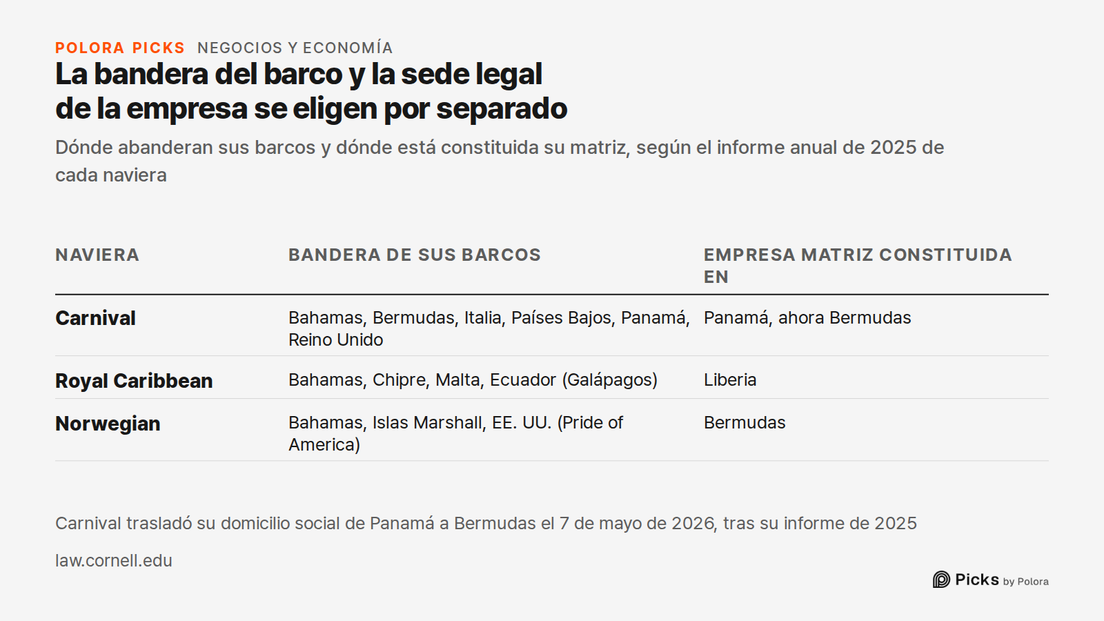 La bandera del barco y la sede legal de la empresa se eligen por separado · Dónde abanderan sus barcos y dónde está constituida su matriz, según el informe anual de 2025 de cada naviera · Naviera · Bandera de sus barcos · Empresa matriz constituida en · Carnival · Royal Caribbean · Norwegian · Baham