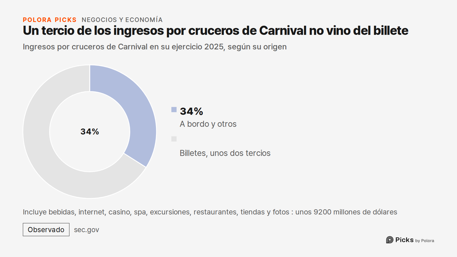 Un tercio de los ingresos por cruceros de Carnival no vino del billete · Ingresos por cruceros de Carnival en su ejercicio 2025, según su origen · A bordo y otros · 34% · Billetes, unos dos tercios · Incluye bebidas, internet, casino, spa, excursiones, restaurantes, tiendas y fotos : unos 9200 millo