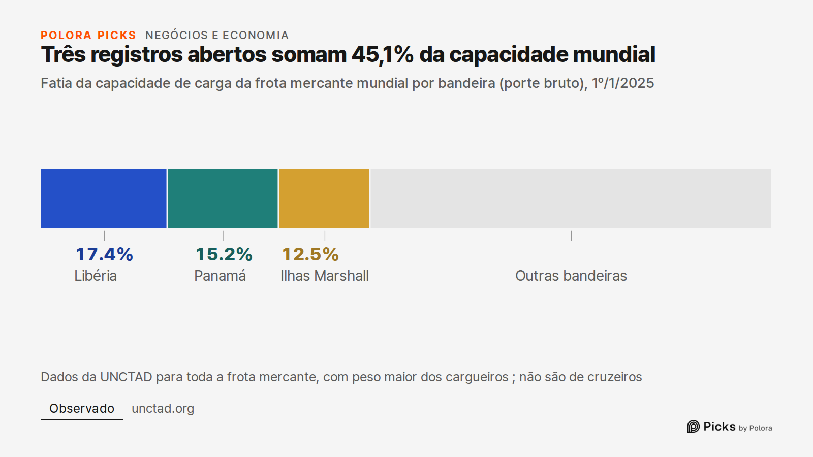 Três registros abertos somam 45,1% da capacidade mundial · Fatia da capacidade de carga da frota mercante mundial por bandeira (porte bruto), 1º/1/2025 · Libéria · Panamá · Ilhas Marshall · 17.4% · 15.2% · 12.5% · Outras bandeiras · Dados da UNCTAD para toda a frota mercante, com peso maior dos carg