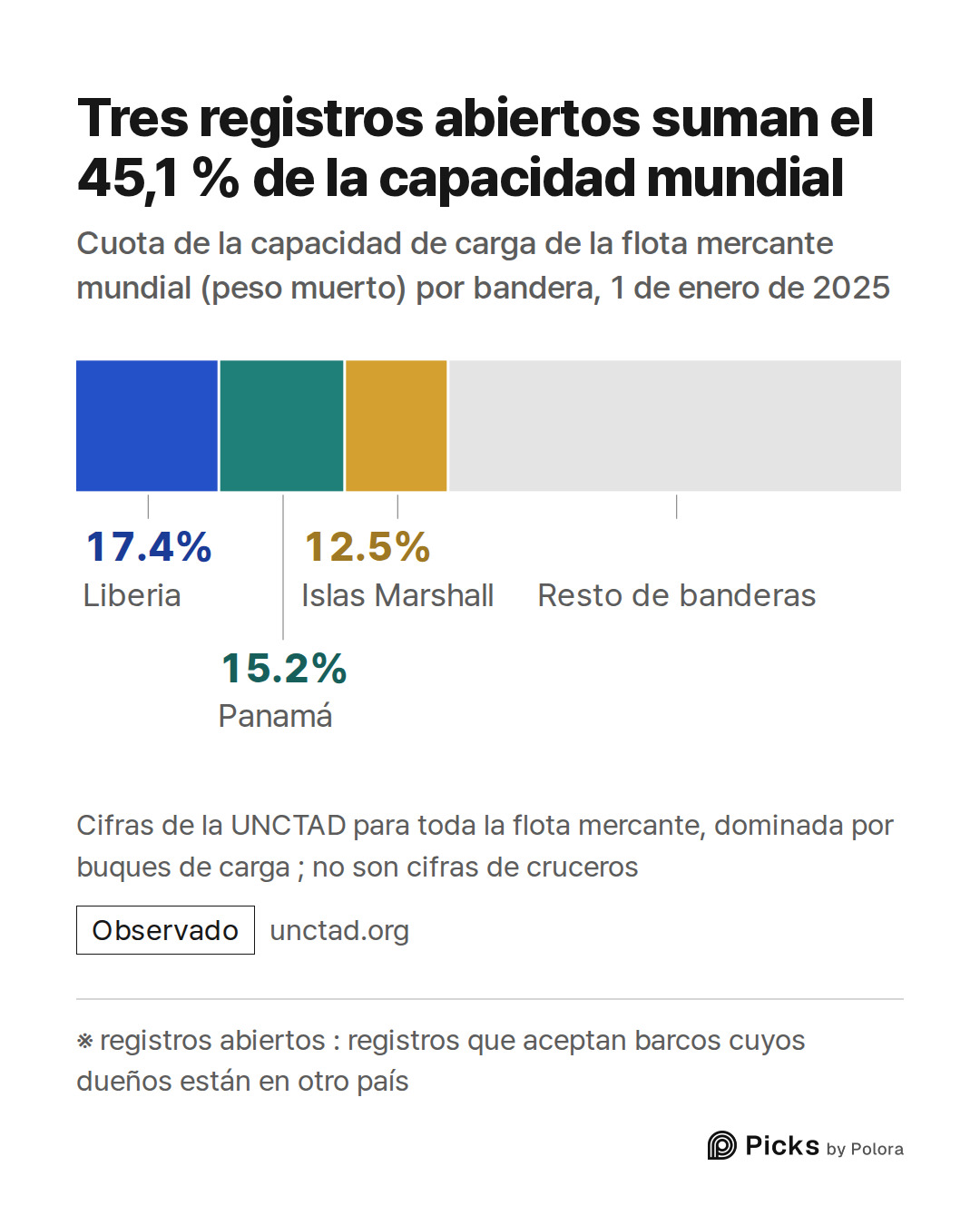 ※ registros abiertos : registros que aceptan barcos cuyos dueños están en otro país · Liberia · Panamá · Islas Marshall · 17.4% · 15.2% · 12.5% · Resto de banderas · Tres registros abiertos suman el 45,1 % de la capacidad mundial · Cuota de la capacidad de carga de la flota mercante mundial (peso mu