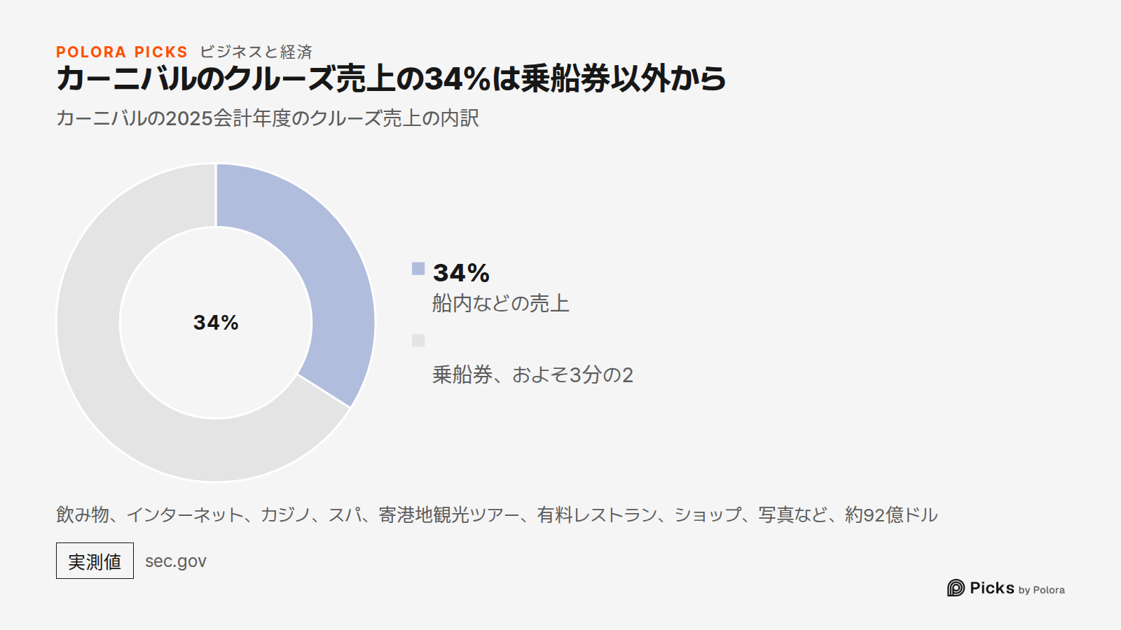 カーニバルのクルーズ売上の34%は乗船券以外から · カーニバルの2025会計年度のクルーズ売上の内訳 · 船内などの売上 · 34% · 乗船券、およそ3分の2 · 飲み物、インターネット、カジノ、スパ、寄港地観光ツアー、有料レストラン、ショップ、写真など、約92億ドル
