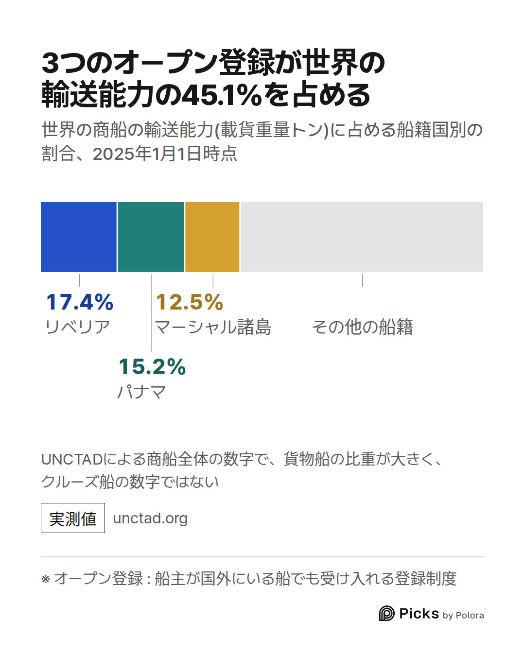 ※ オープン登録 : 船主が国外にいる船でも受け入れる登録制度 · リベリア · パナマ · マーシャル諸島 · 17.4% · 15.2% · 12.5% · その他の船籍 · 3つのオープン登録が世界の輸送能力の45.1%を占める · 世界の商船の輸送能力(載貨重量トン)に占める船籍国別の割合、2025年1月1日時点 · UNCTADによる商船全体の数字で、貨物船の比重が大きく、クルーズ船の数字ではない