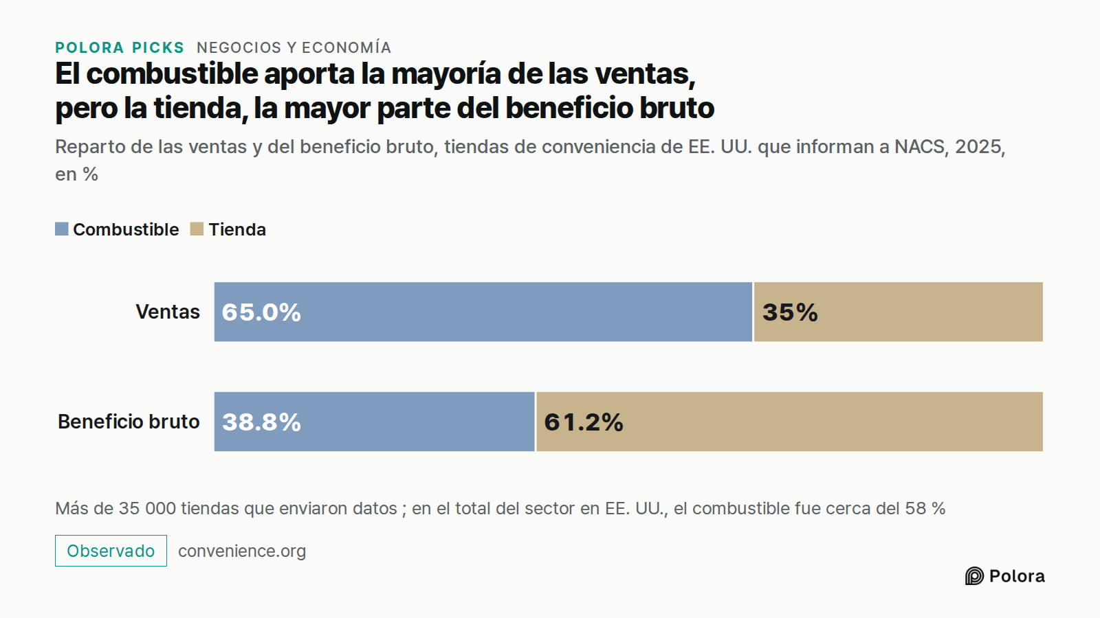 El combustible aporta la mayoría de las ventas, pero la tienda, la mayor parte del beneficio bruto · Reparto de las ventas y del beneficio bruto, tiendas de conveniencia de EE. UU. que informan a NACS, 2025, en % · Ventas · Beneficio bruto · Combustible · Tienda · 65.0% · 35% · 38.8% · 61.2% · Más d