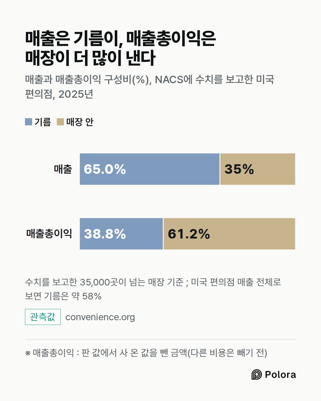 ※ 매출총이익 : 판 값에서 사 온 값을 뺀 금액(다른 비용은 빼기 전) · 매출 · 매출총이익 · 기름 · 매장 안 · 기름 · 매장 안 · 65.0% · 35% · 38.8% · 61.2% · 매출은 기름이, 매출총이익은 매장이 더 많이 낸다 · 매출과 매출총이익 구성비(%), NACS에 수치를 보고한 미국 편의점, 2025년 · 수치를 보고한 35,000곳이 넘는 매장 기준 ; 미국 편의점 매출 전체로 보면 기름은 약 58%