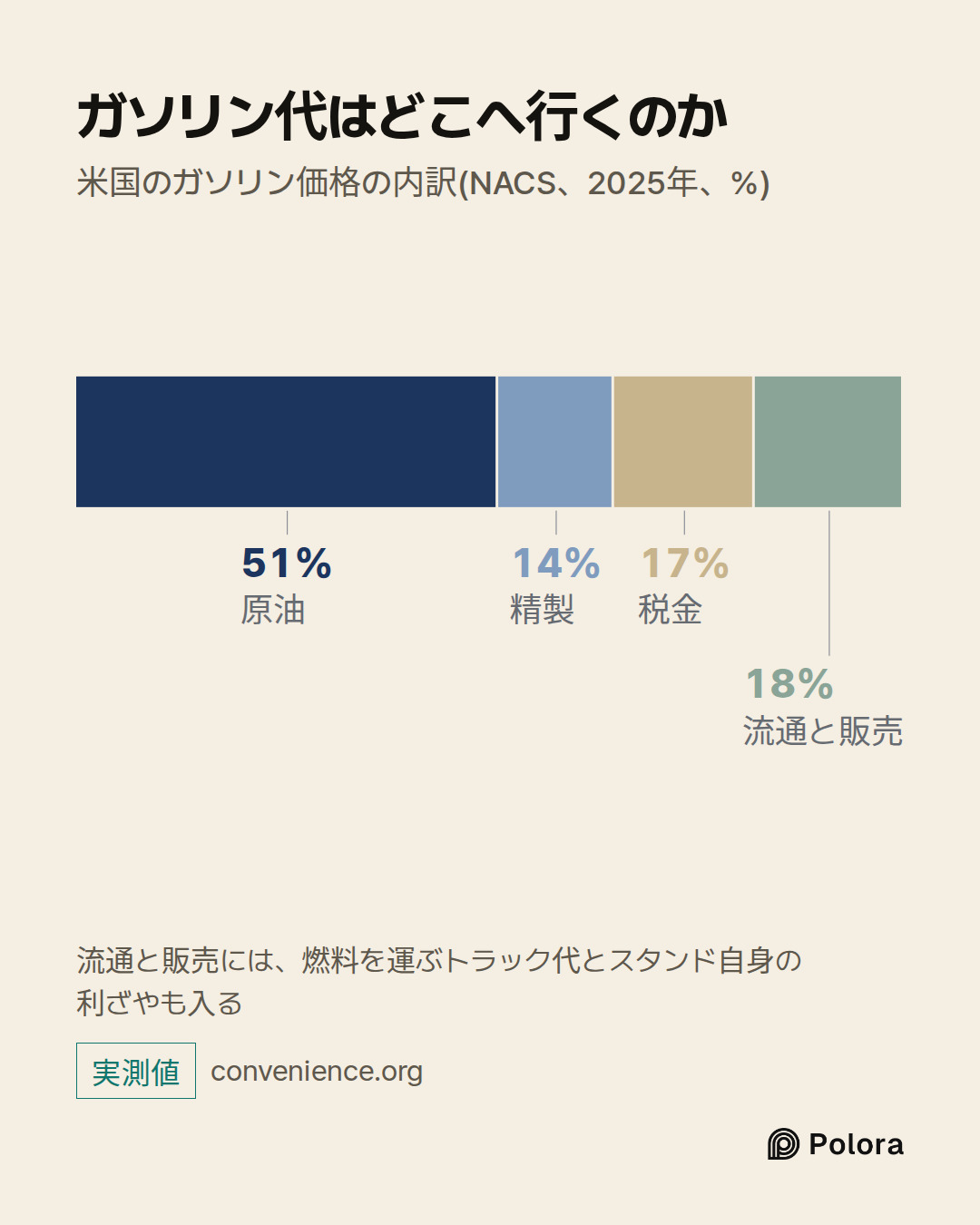 原油 · 精製 · 税金 · 流通と販売 · 51% · 14% · 17% · 18% · ガソリン代はどこへ行くのか · 米国のガソリン価格の内訳(NACS、2025年、%) · 流通と販売には、燃料を運ぶトラック代とスタンド自身の利ざやも入る