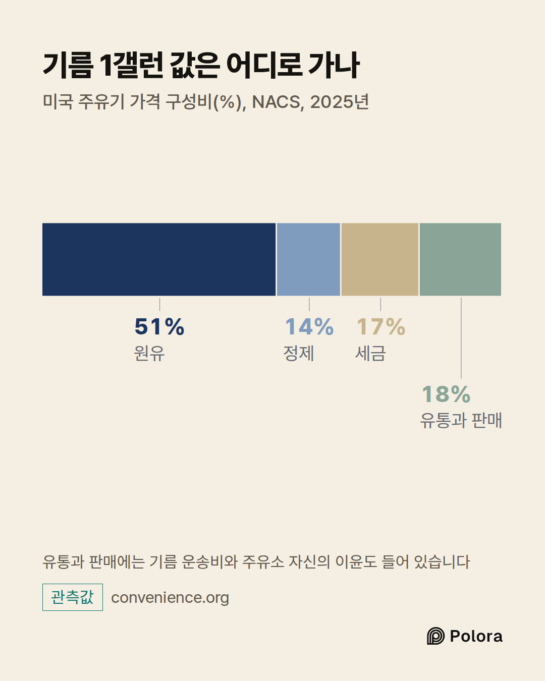 원유 · 정제 · 세금 · 유통과 판매 · 51% · 14% · 17% · 18% · 기름 1갤런 값은 어디로 가나 · 미국 주유기 가격 구성비(%), NACS, 2025년 · 유통과 판매에는 기름 운송비와 주유소 자신의 이윤도 들어 있습니다