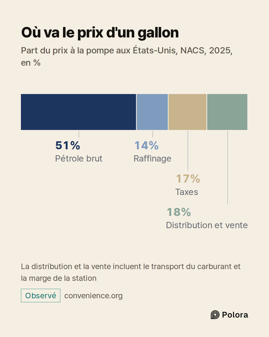 Pétrole brut · Raffinage · Taxes · Distribution et vente · 51% · 14% · 17% · 18% · Où va le prix d'un gallon · Part du prix à la pompe aux États-Unis, NACS, 2025, en % · La distribution et la vente incluent le transport du carburant et la marge de la station