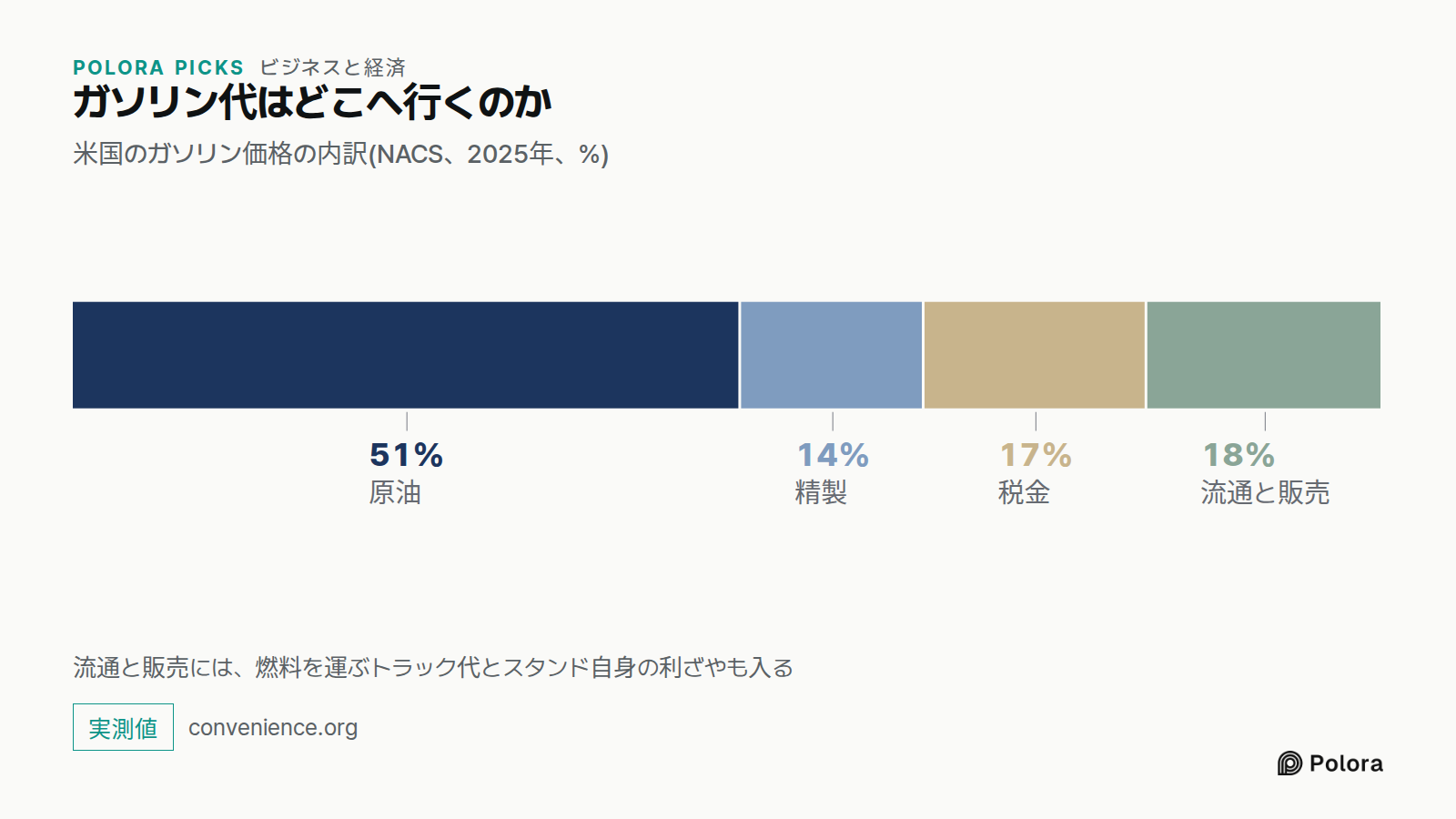 ガソリン代はどこへ行くのか · 米国のガソリン価格の内訳(NACS、2025年、%) · 原油 · 精製 · 税金 · 流通と販売 · 51% · 14% · 17% · 18% · 流通と販売には、燃料を運ぶトラック代とスタンド自身の利ざやも入る
