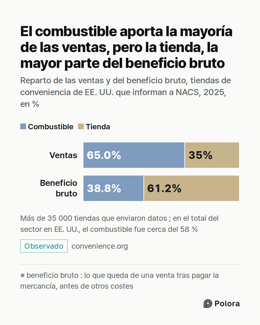 ※ beneficio bruto : lo que queda de una venta tras pagar la mercancía, antes de otros costes · Ventas · Beneficio bruto · Combustible · Tienda · Combustible · Tienda · 65.0% · 35% · 38.8% · 61.2% · El combustible aporta la mayoría de las ventas, pero la tienda, la mayor parte del beneficio bruto · R